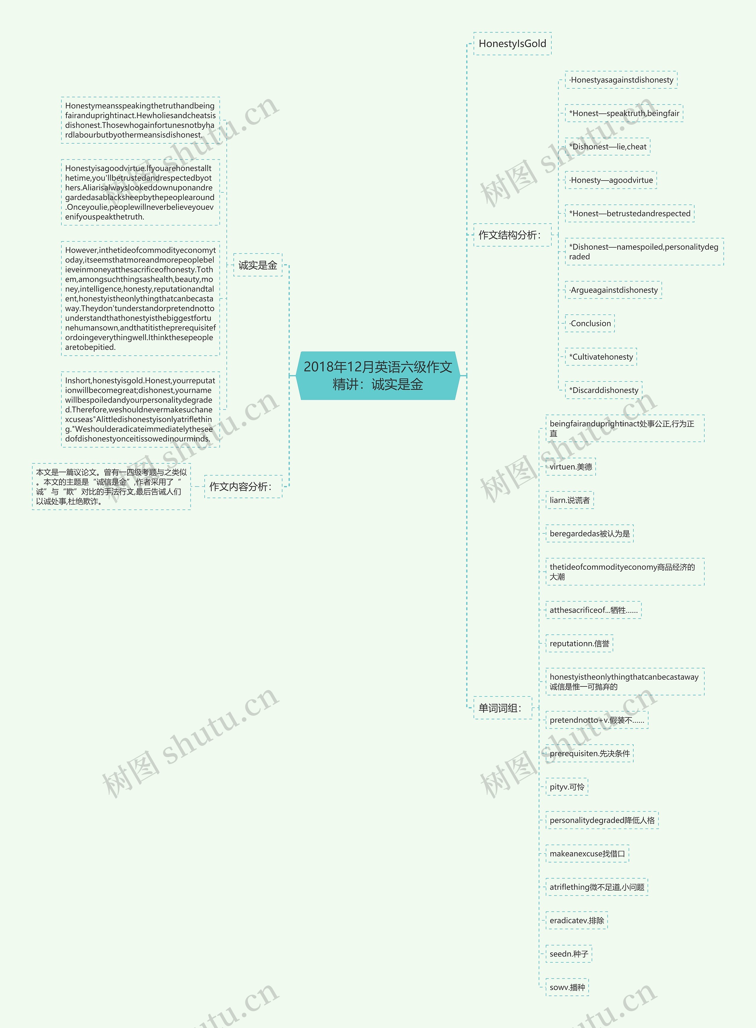 2018年12月英语六级作文精讲：诚实是金思维导图