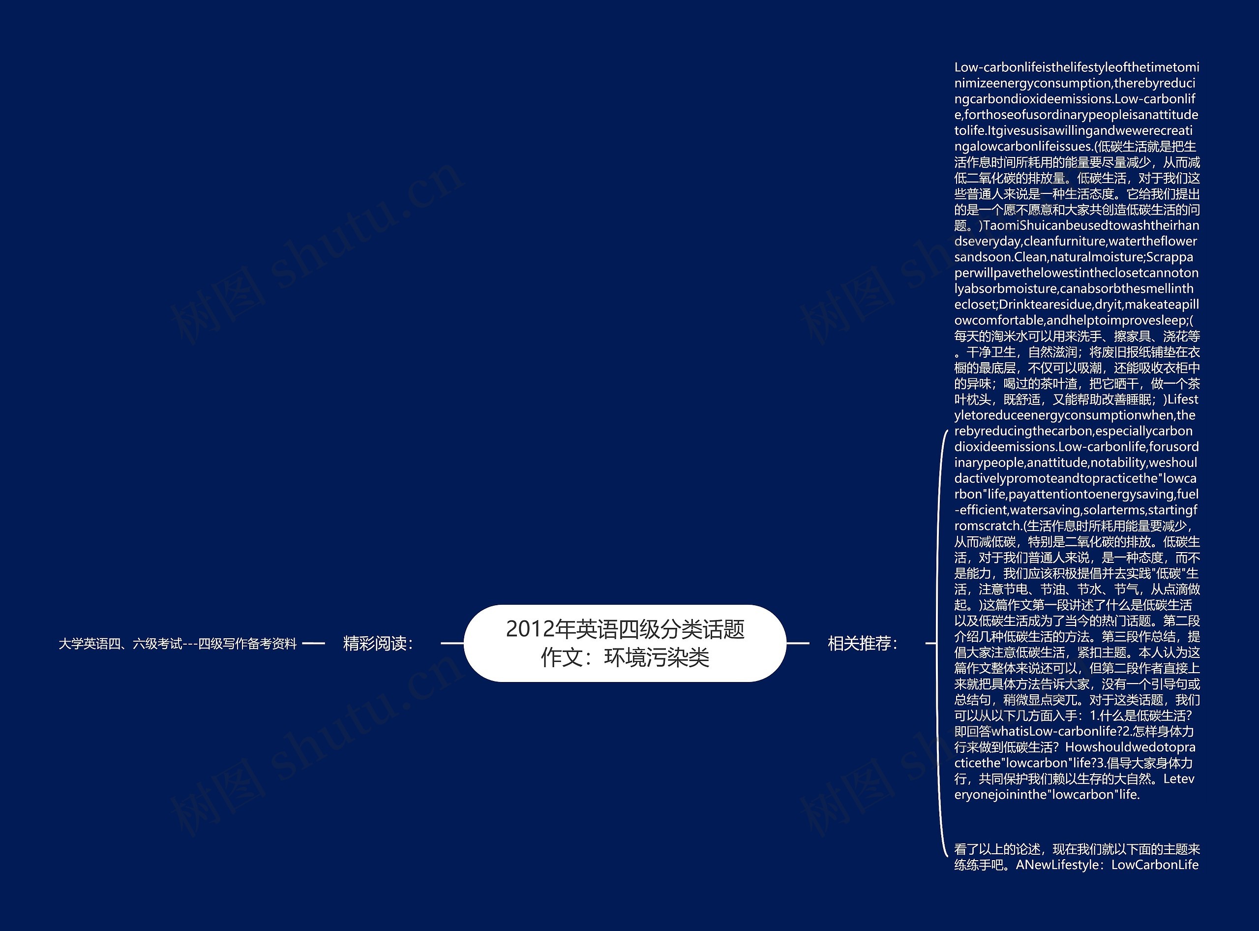 2012年英语四级分类话题作文：环境污染类思维导图