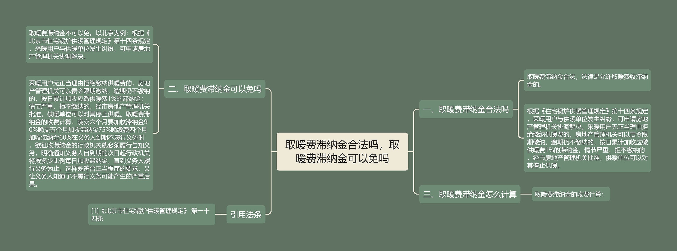 取暖费滞纳金合法吗，取暖费滞纳金可以免吗思维导图