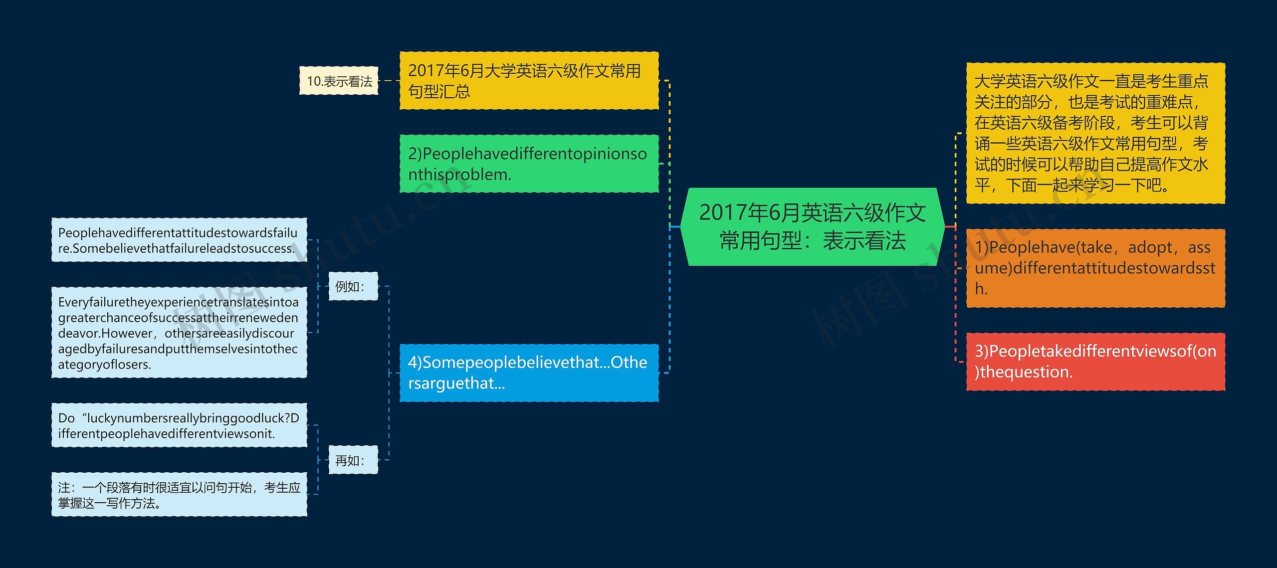 2017年6月英语六级作文常用句型：表示看法