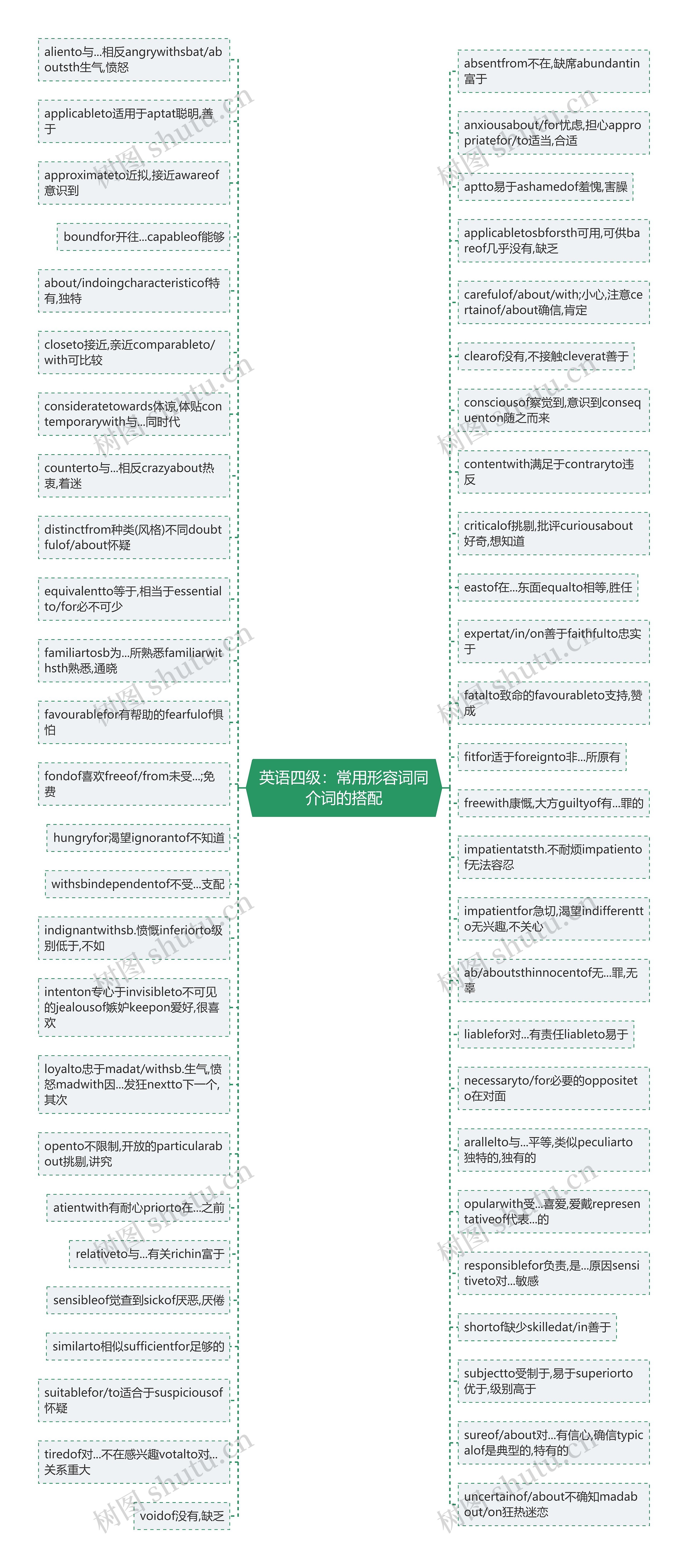 英语四级：常用形容词同介词的搭配思维导图