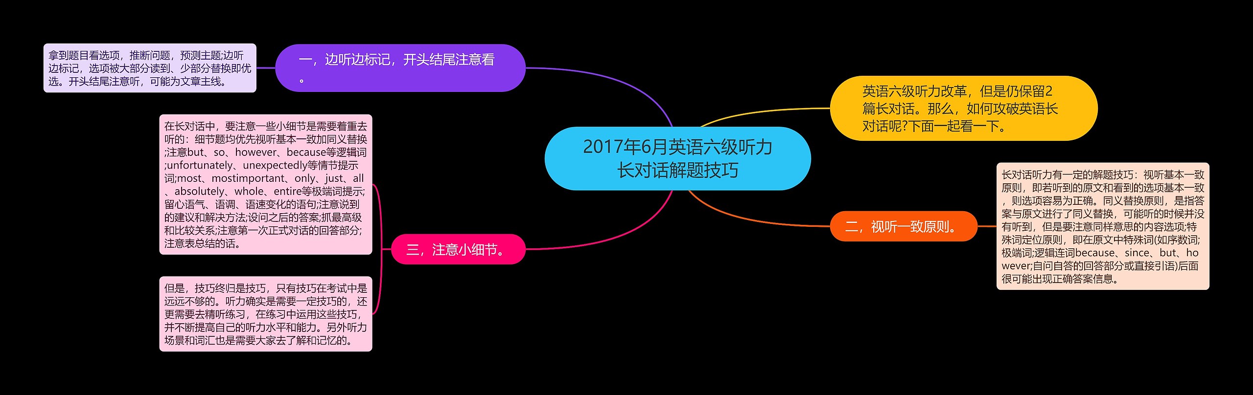 2017年6月英语六级听力长对话解题技巧思维导图