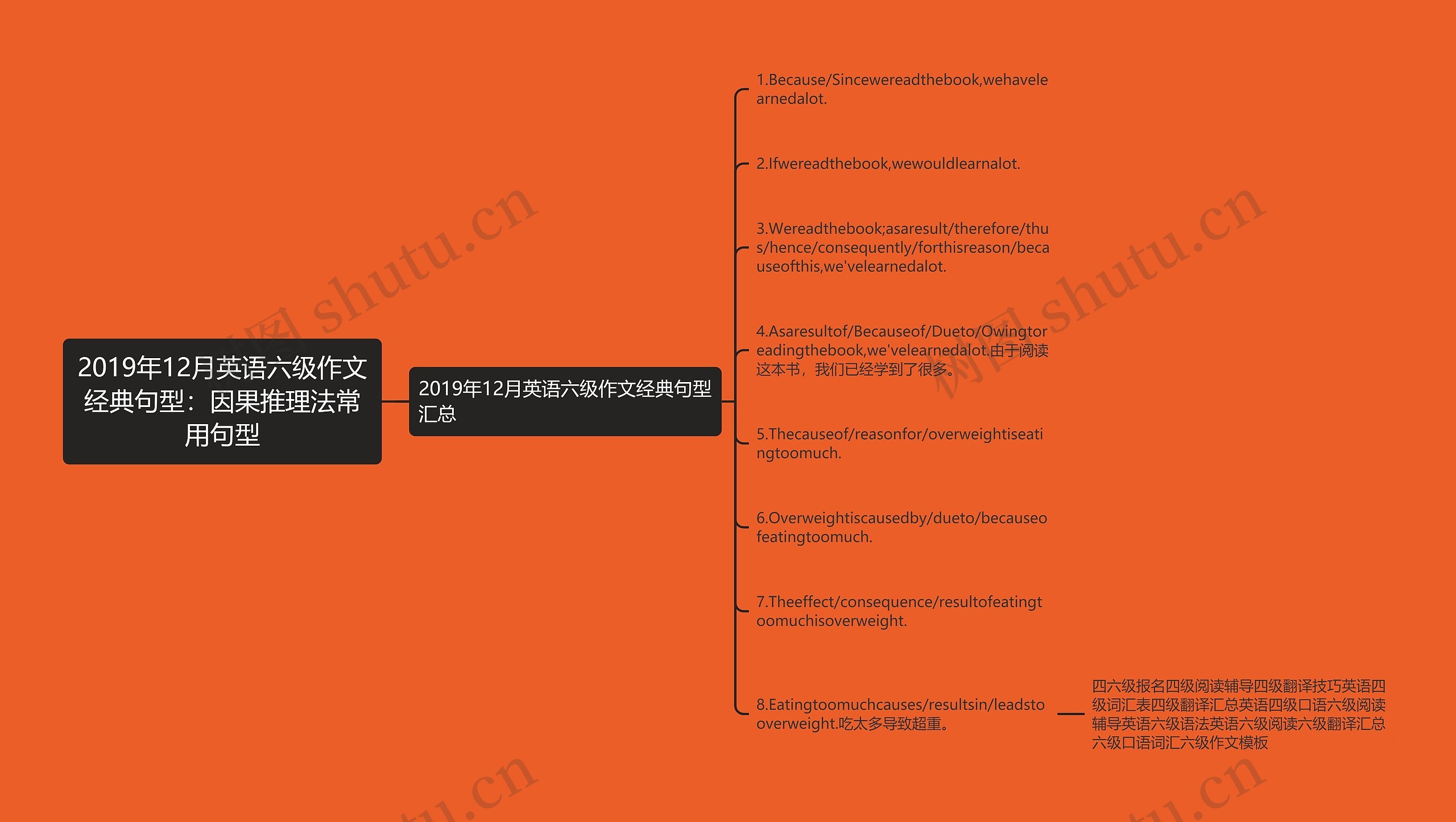 2019年12月英语六级作文经典句型：因果推理法常用句型