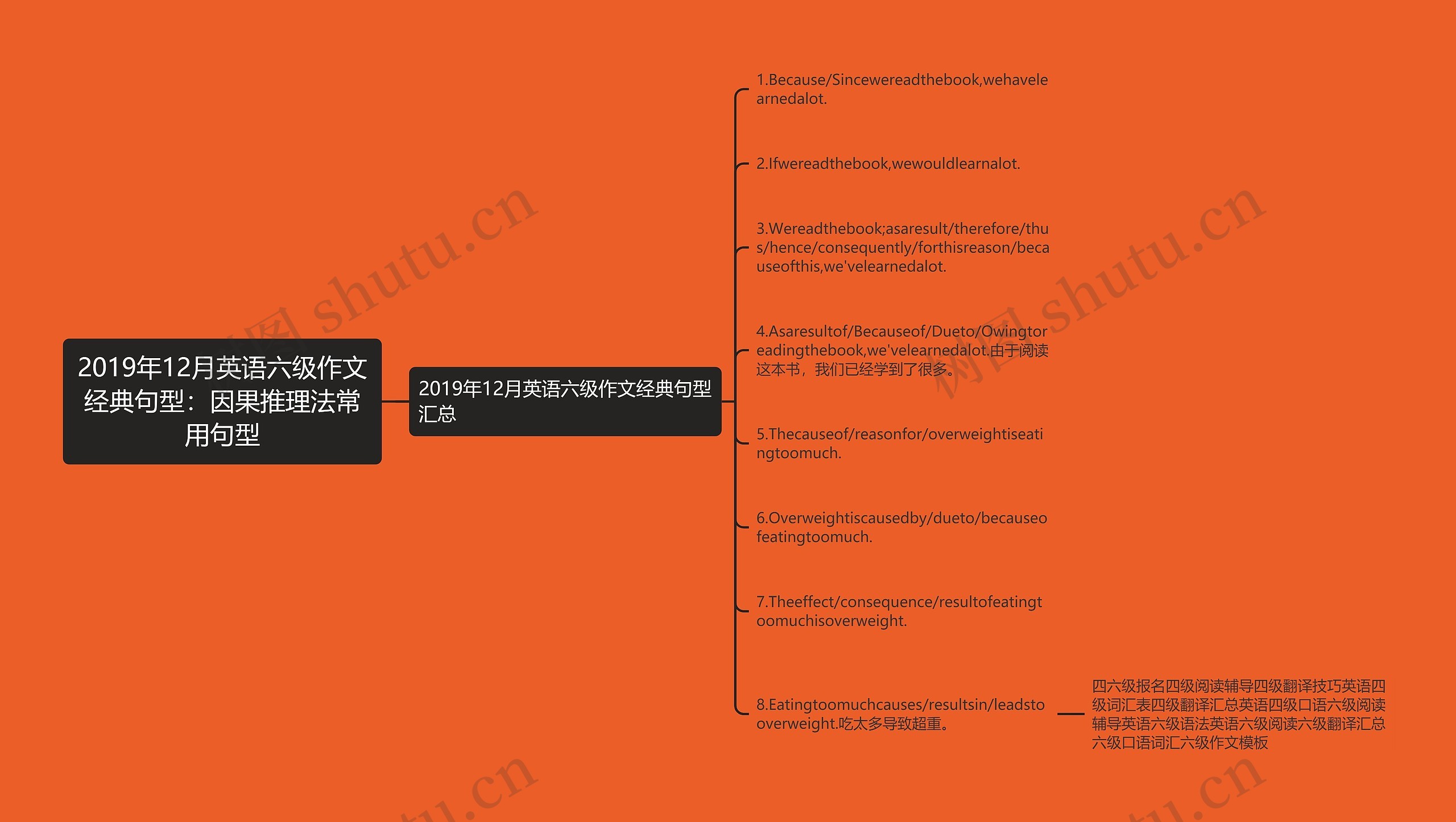 2019年12月英语六级作文经典句型：因果推理法常用句型思维导图