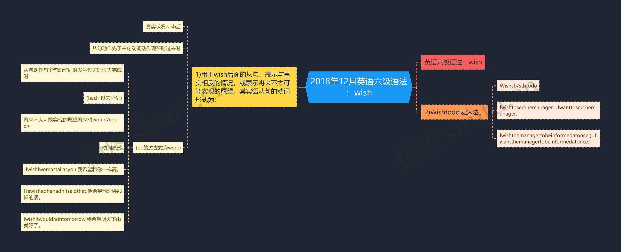 2018年12月英语六级语法：wish思维导图