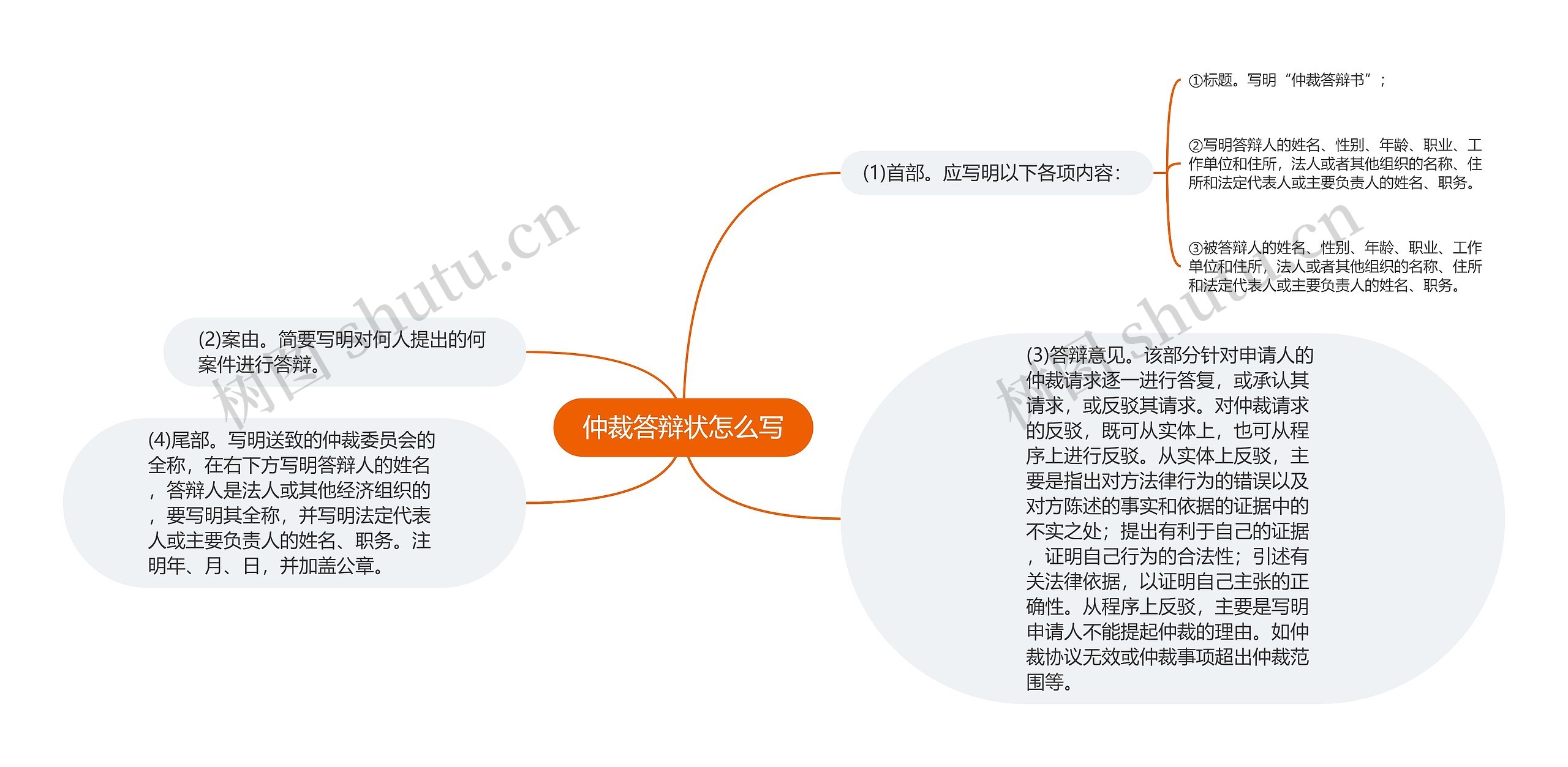 仲裁答辩状怎么写思维导图