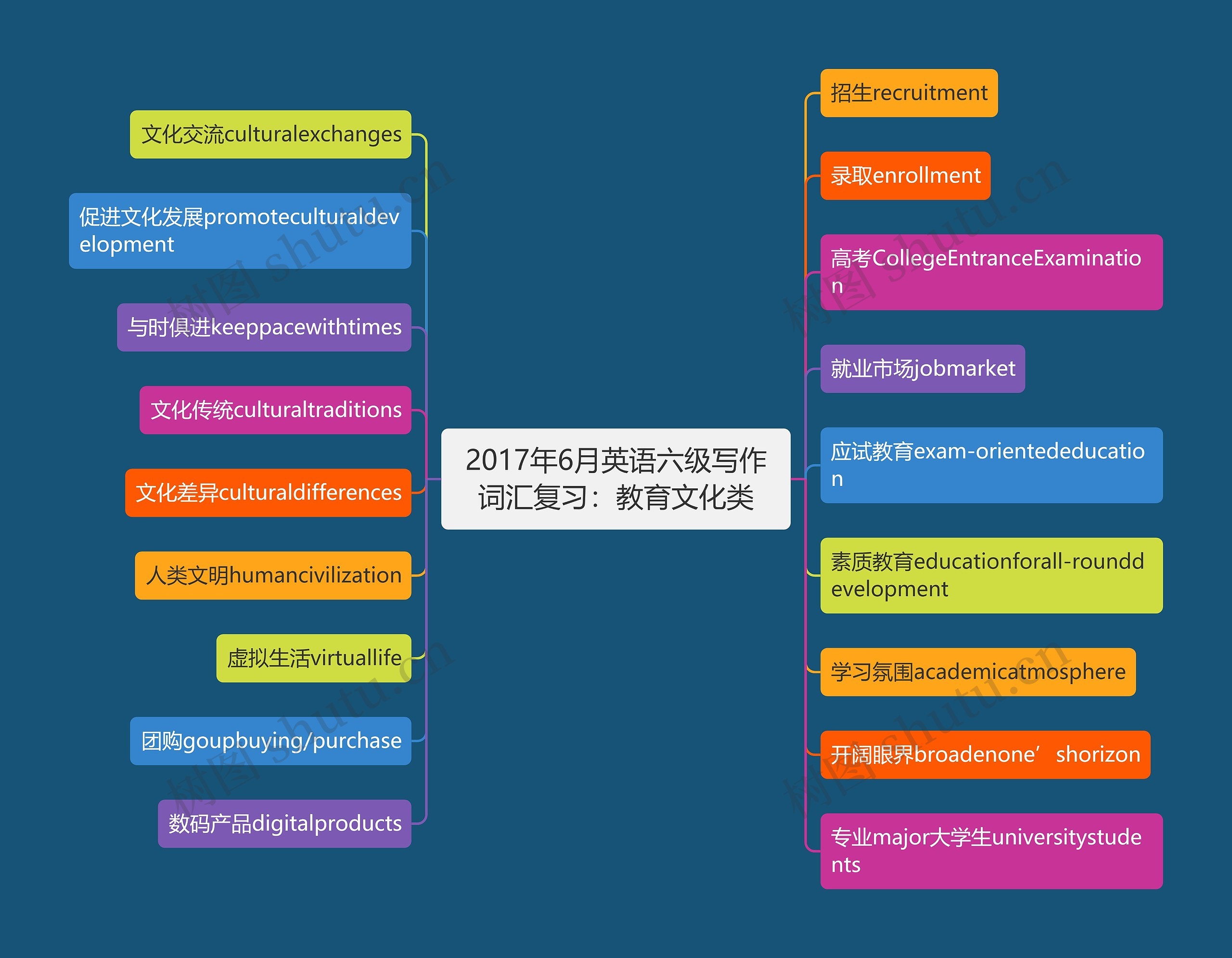 2017年6月英语六级写作词汇复习：教育文化类思维导图