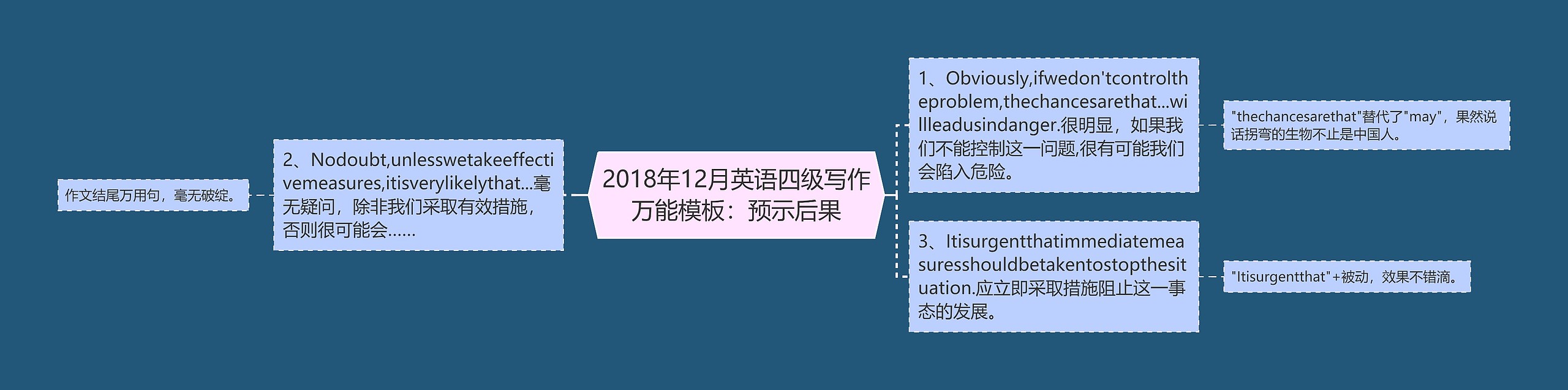 2018年12月英语四级写作万能模板：预示后果