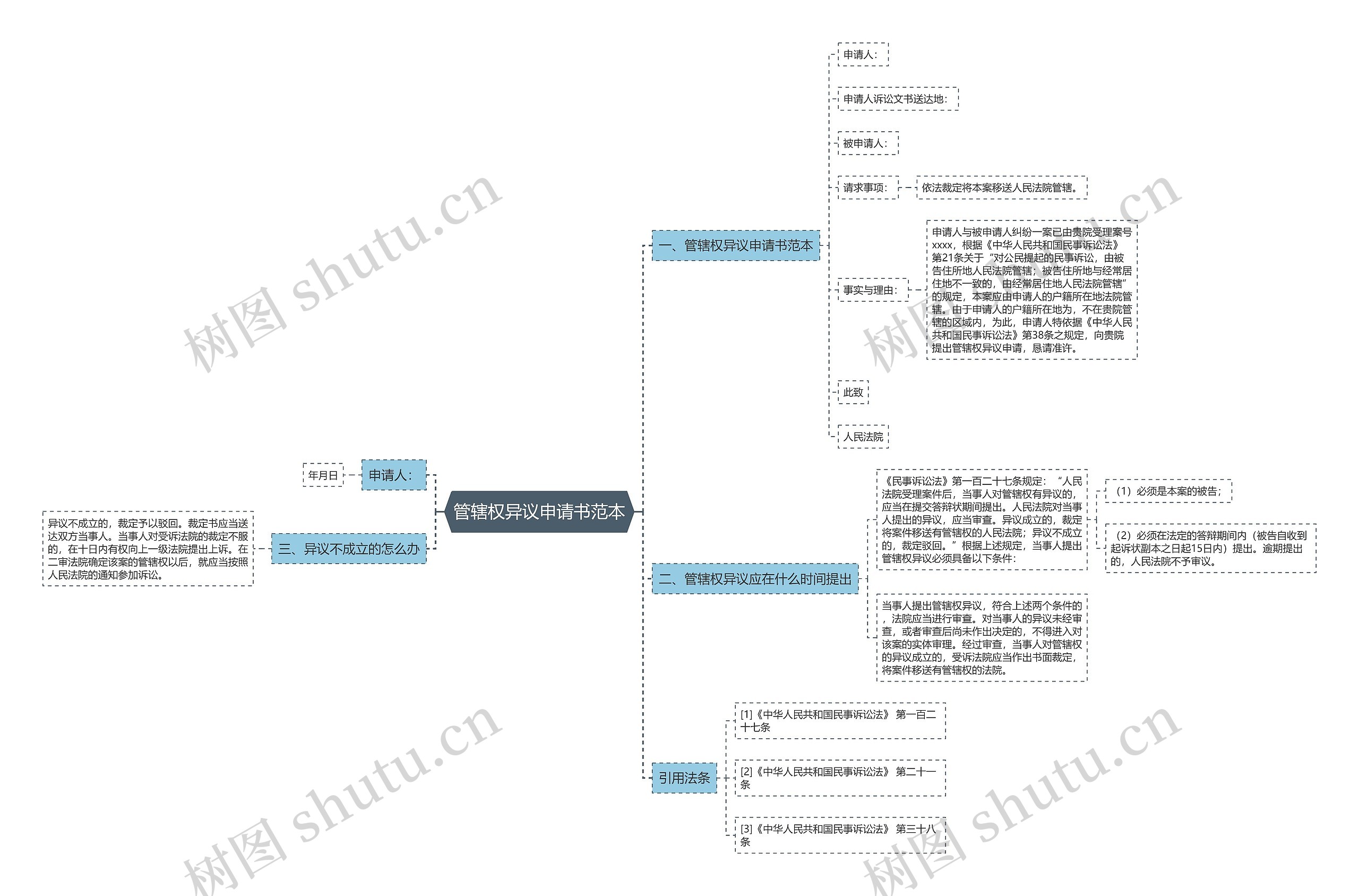 管辖权异议申请书范本思维导图