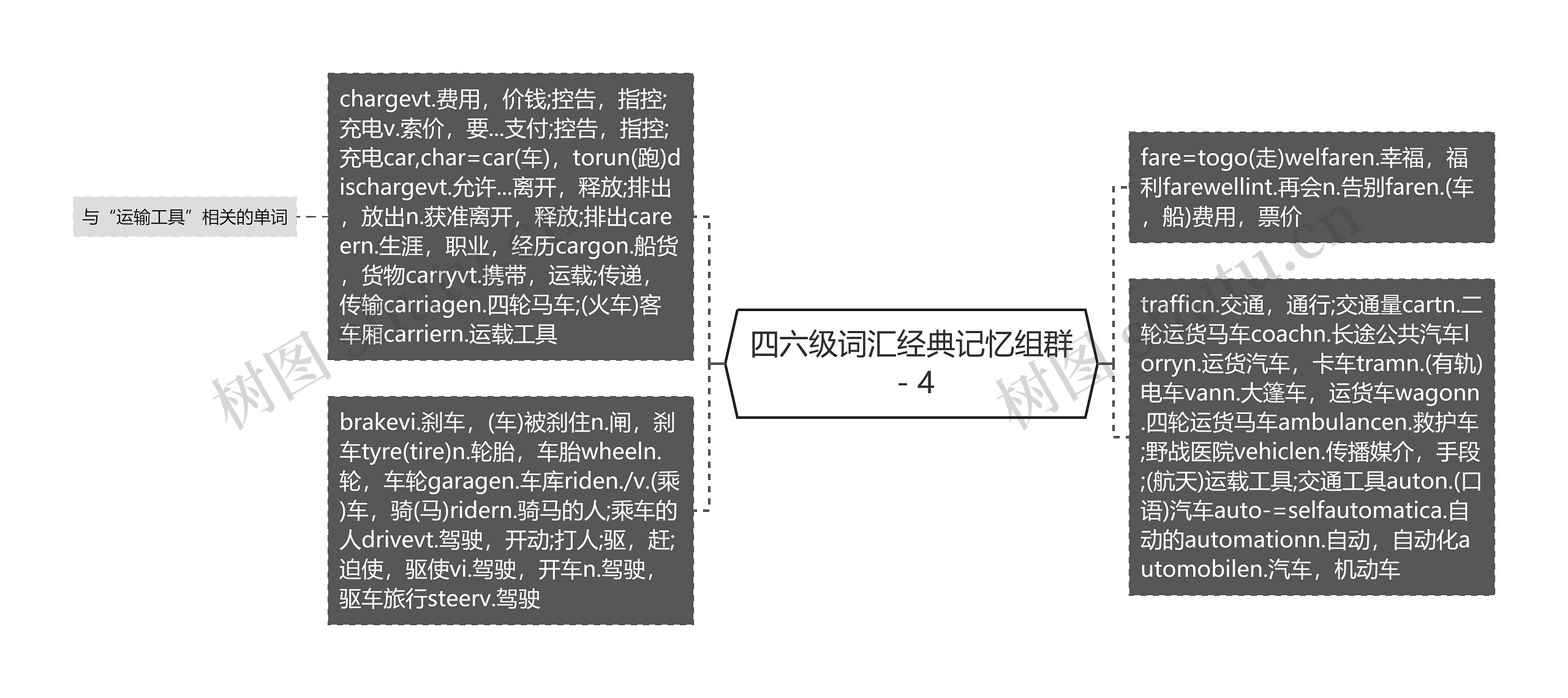 四六级词汇经典记忆组群－4思维导图