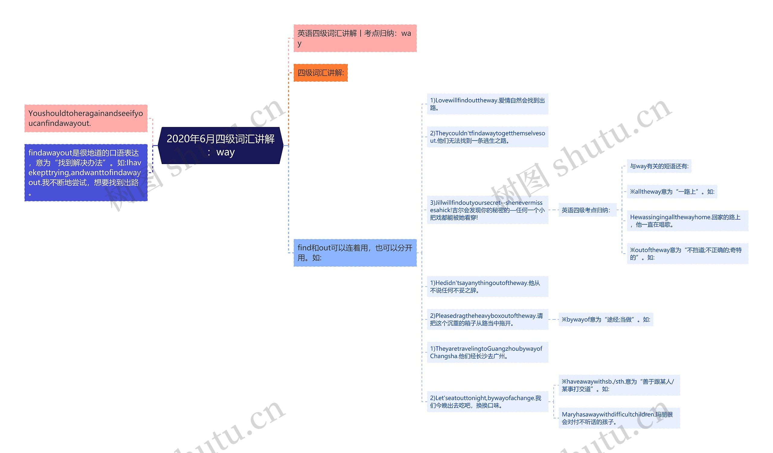 2020年6月四级词汇讲解：way思维导图