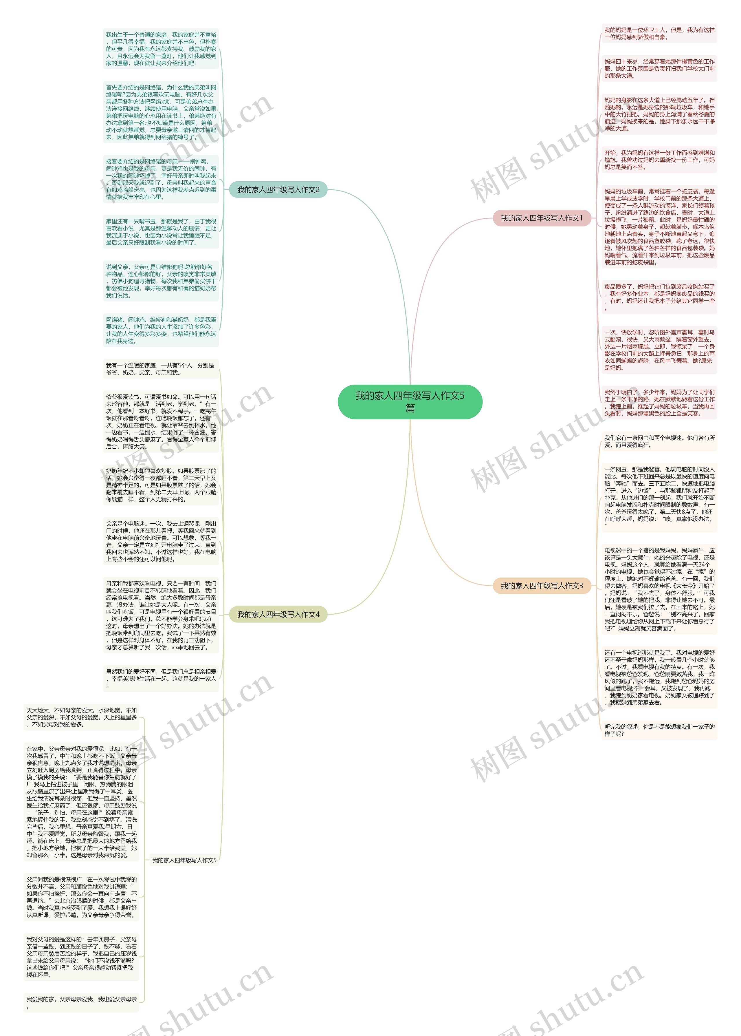 我的家人四年级写人作文5篇思维导图