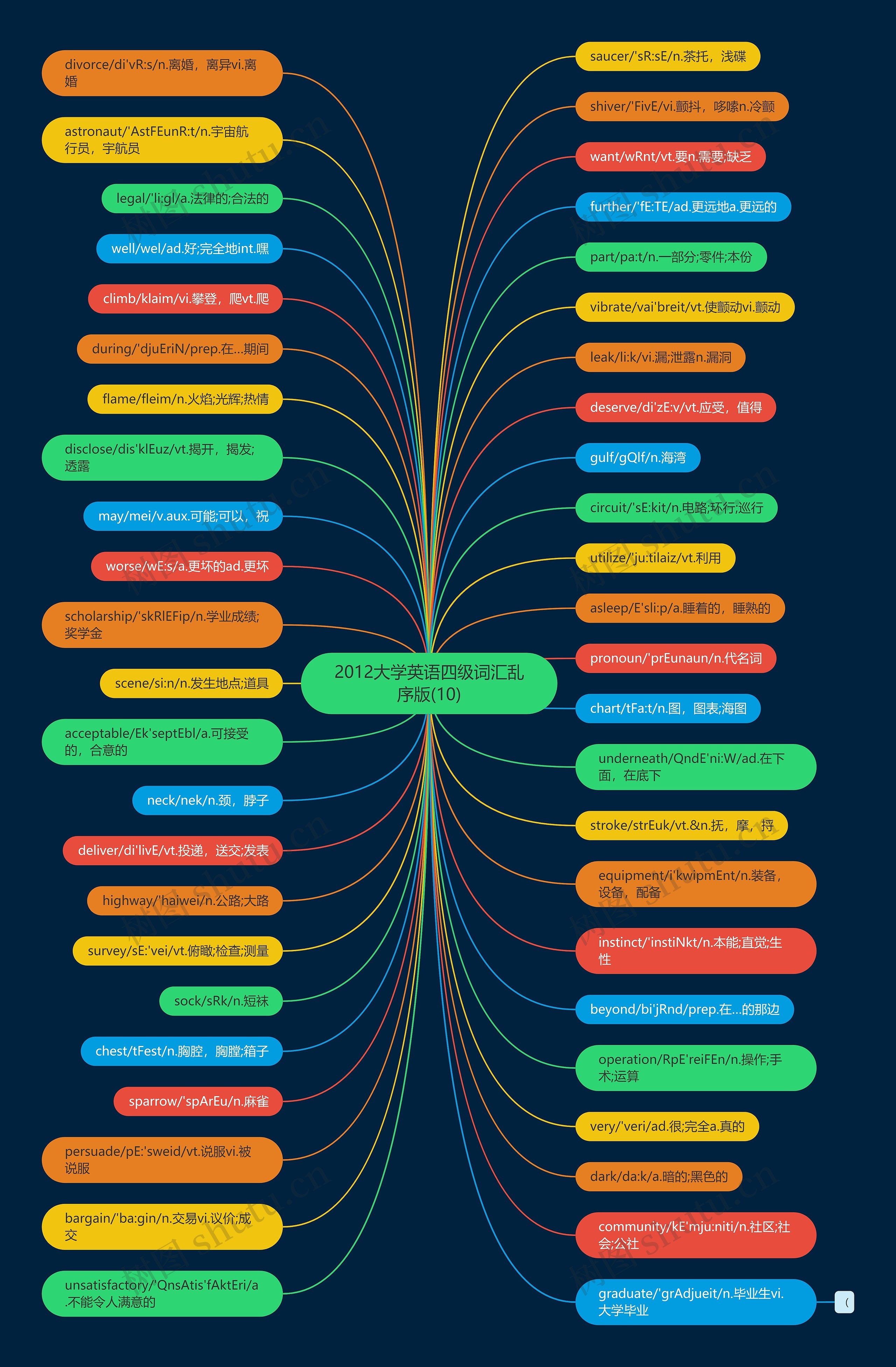 2012大学英语四级词汇乱序版(10)思维导图
