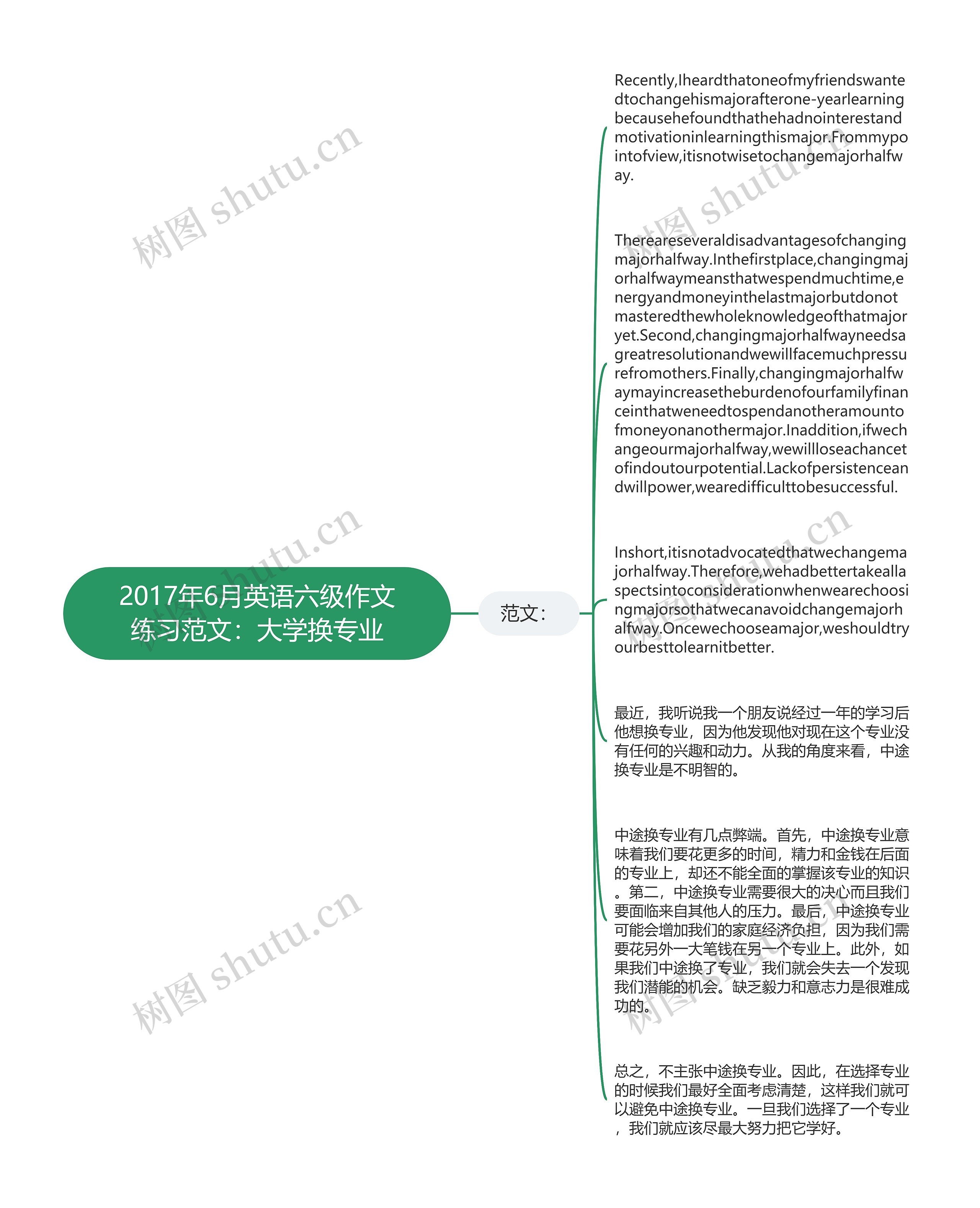 2017年6月英语六级作文练习范文：大学换专业思维导图