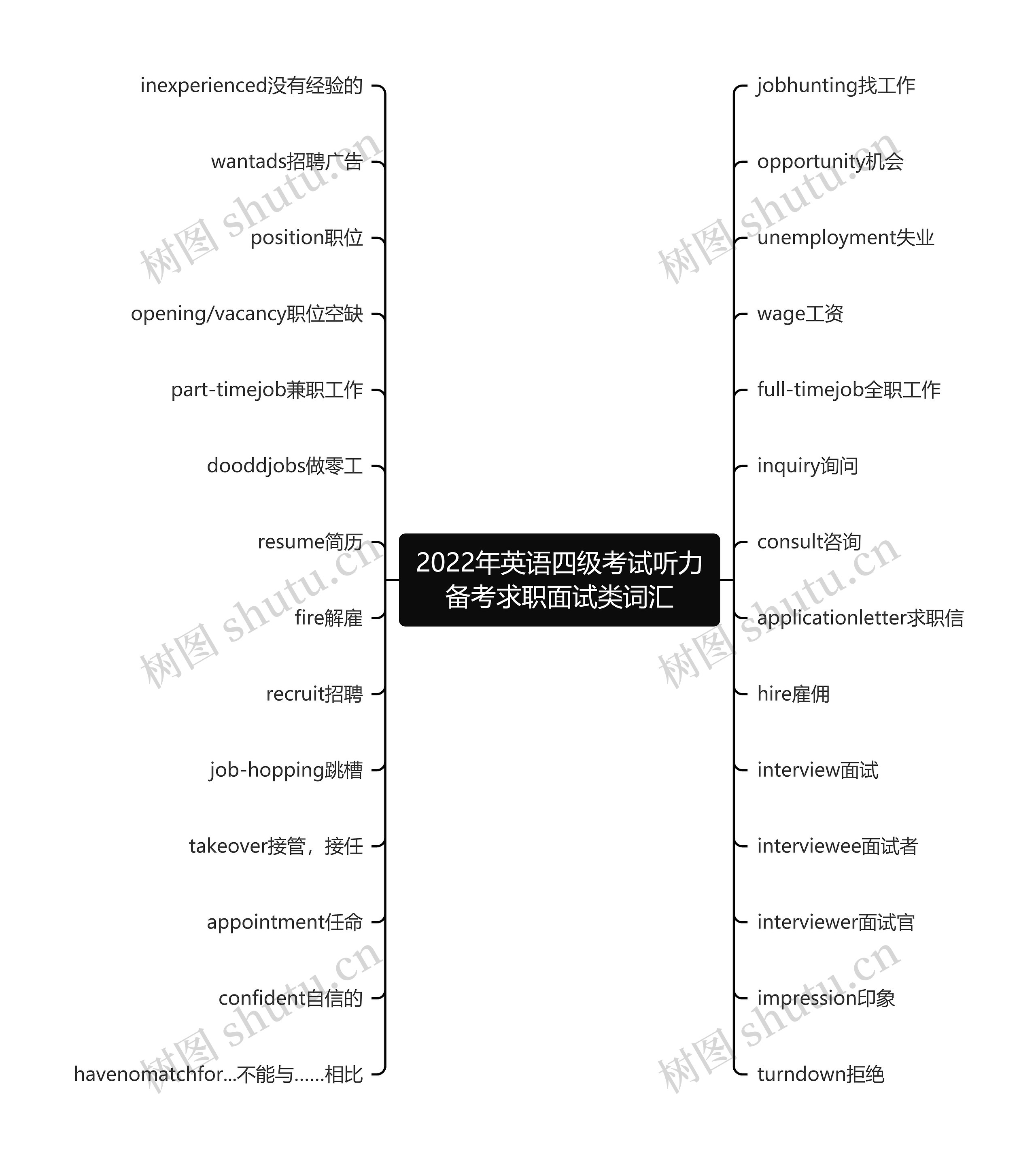 2022年英语四级考试听力备考求职面试类词汇思维导图