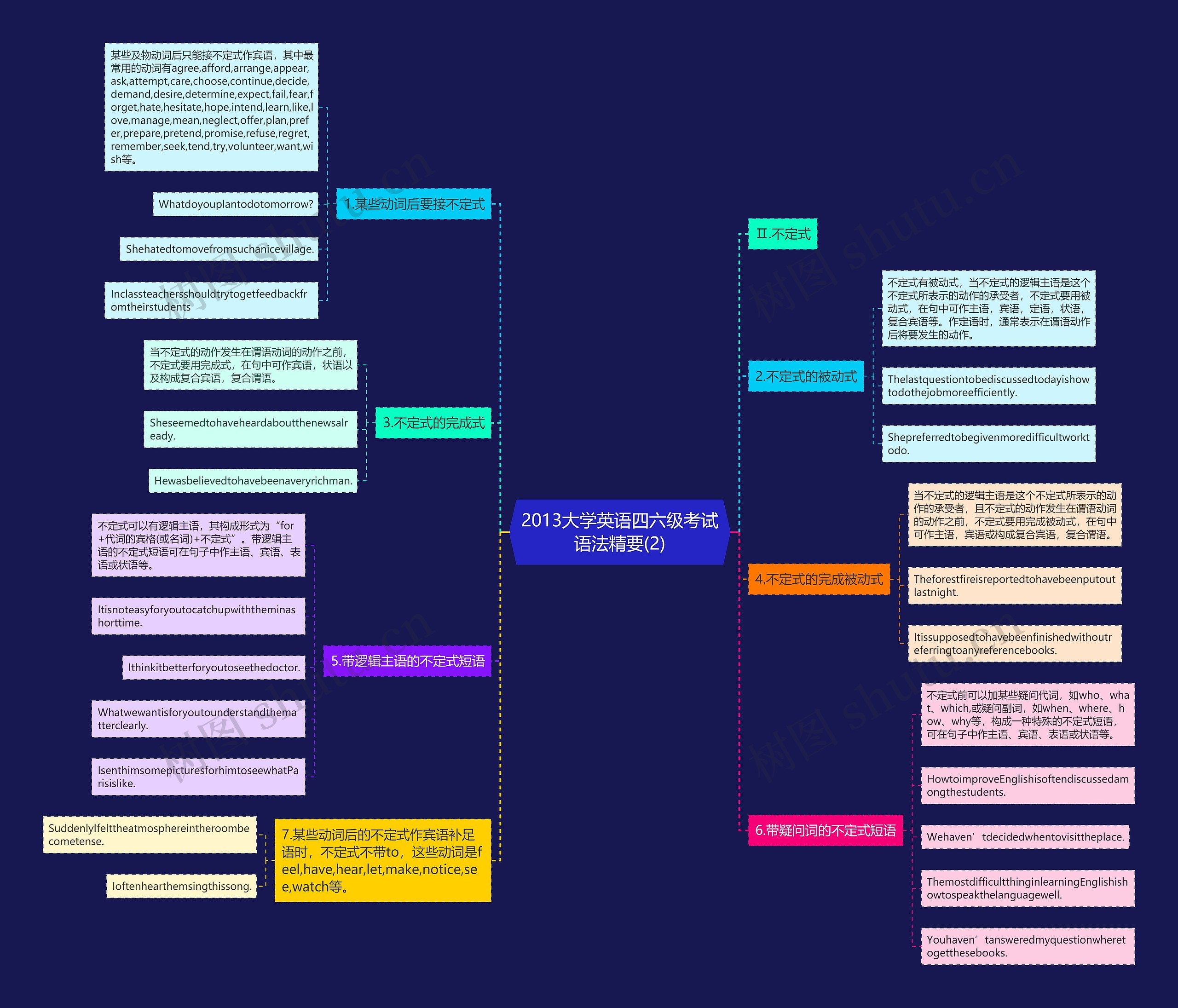2013大学英语四六级考试语法精要(2)思维导图