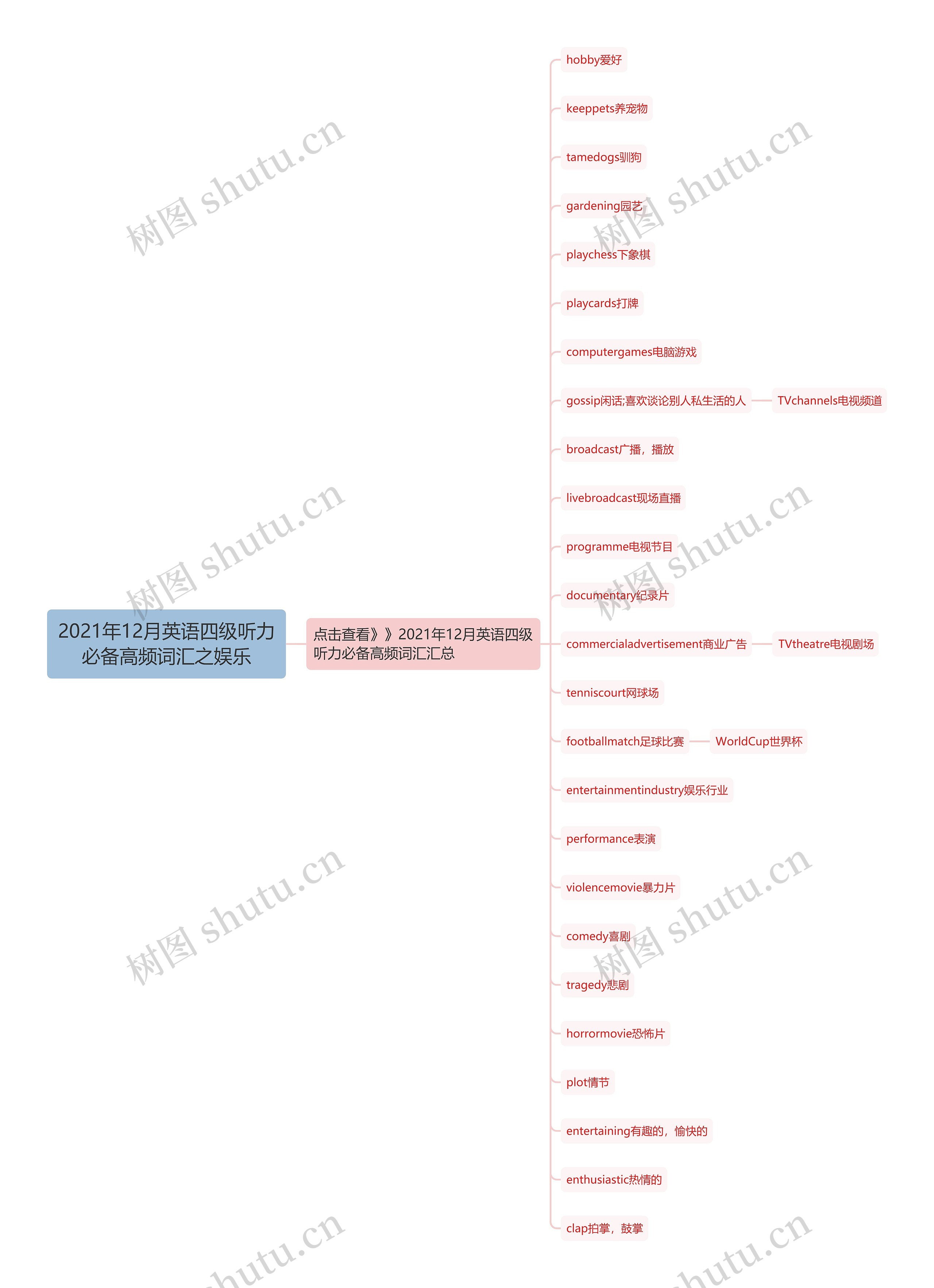 2021年12月英语四级听力必备高频词汇之娱乐思维导图