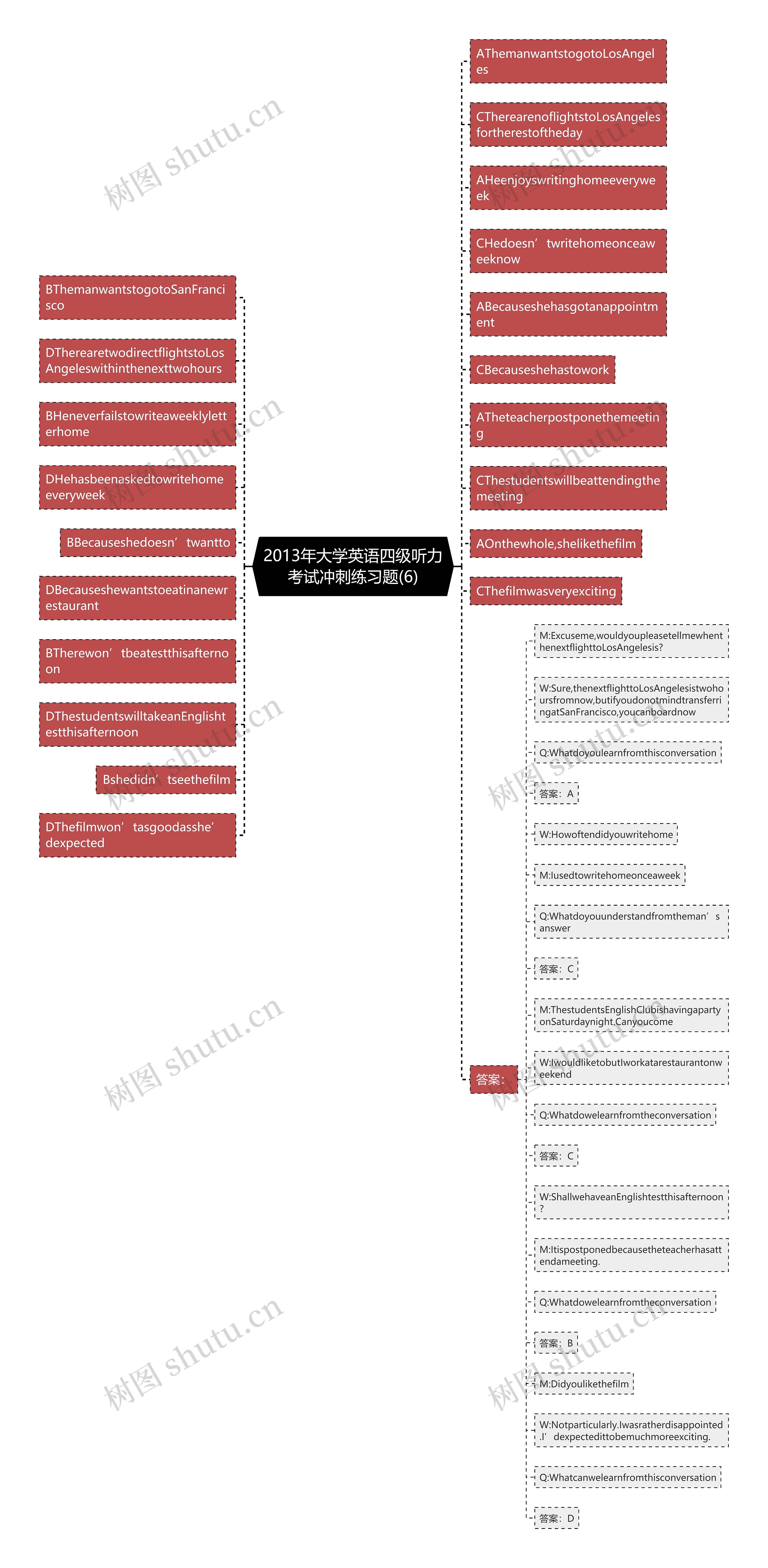 2013年大学英语四级听力考试冲刺练习题(6)思维导图