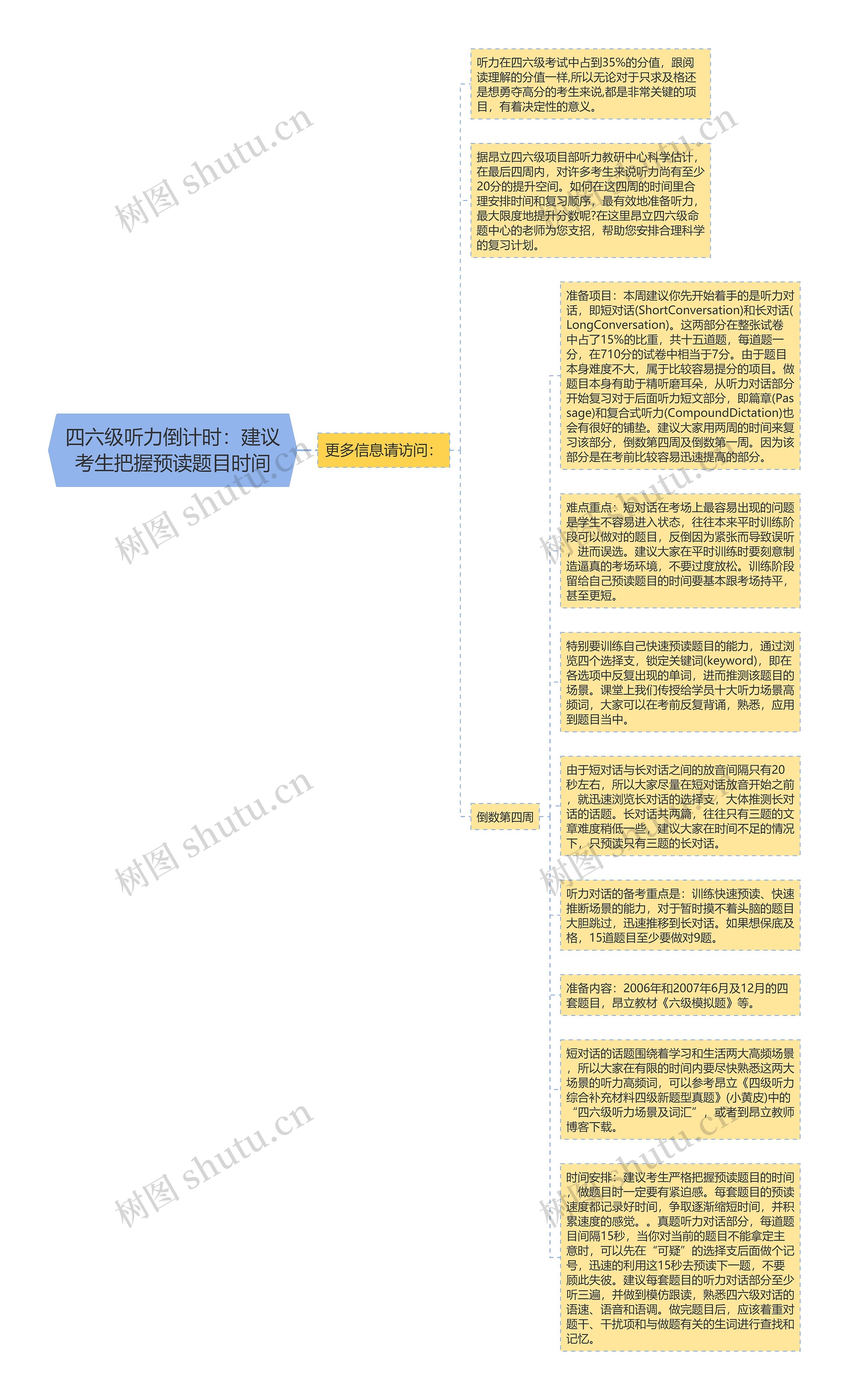 四六级听力倒计时：建议考生把握预读题目时间思维导图