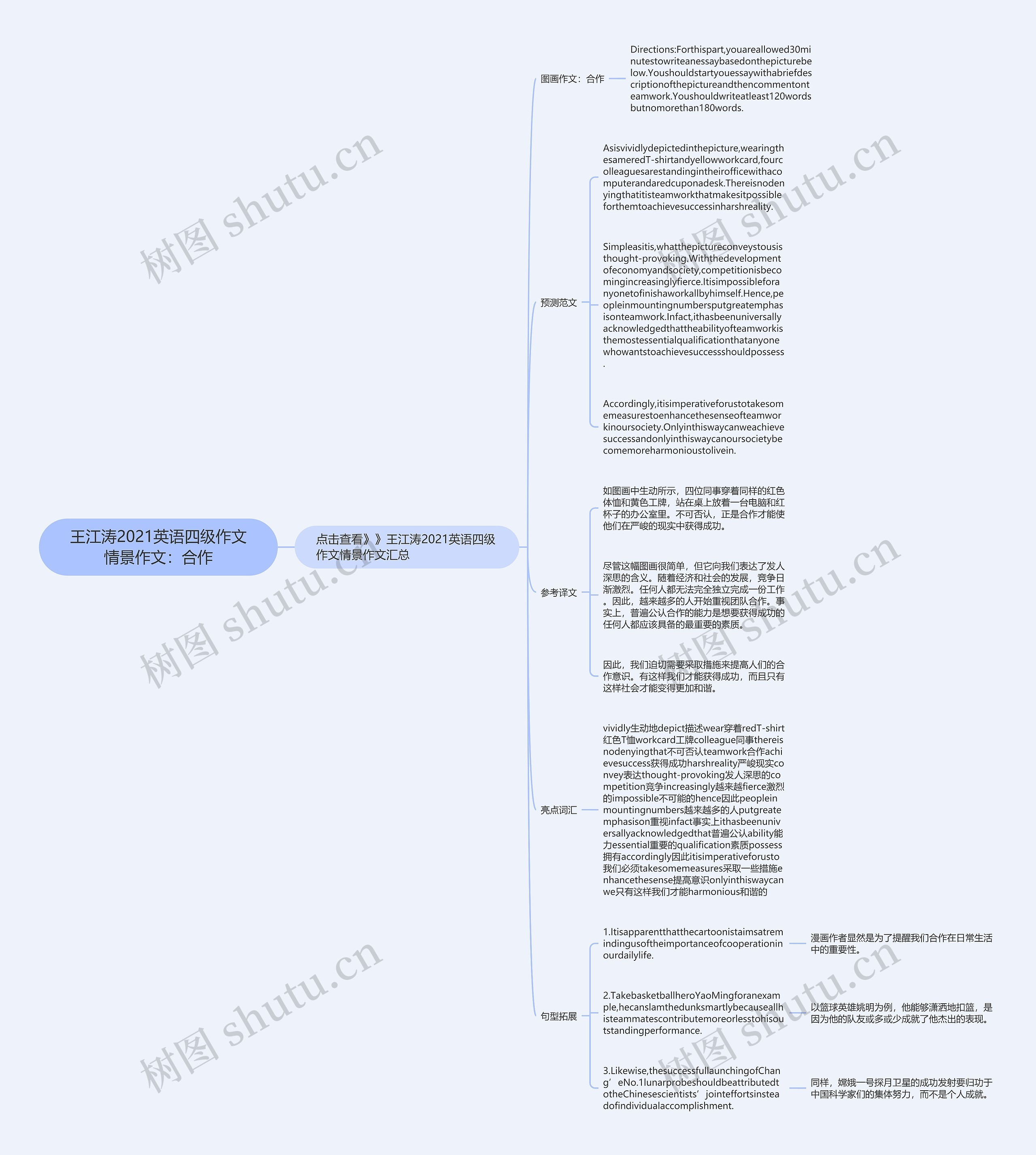 王江涛2021英语四级作文情景作文：合作思维导图