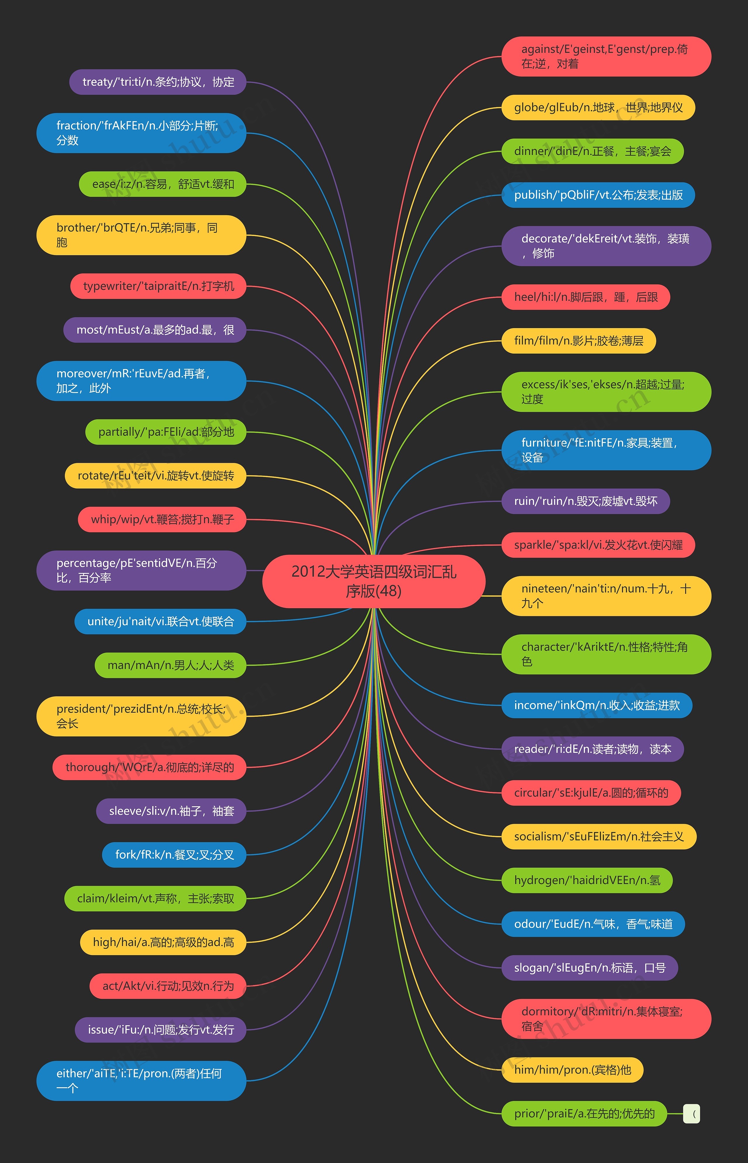 2012大学英语四级词汇乱序版(48)思维导图