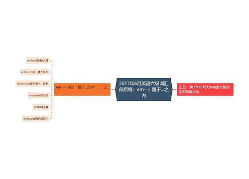 2017年6月英语六级词汇前后缀：em- = 置于...之内