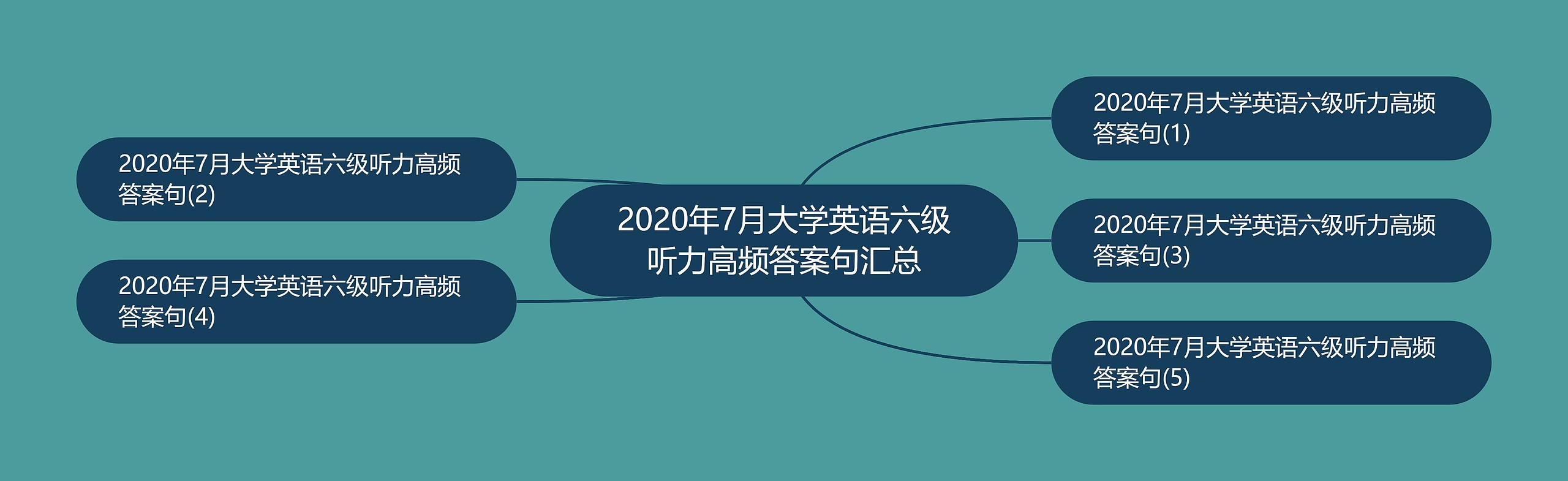 2020年7月大学英语六级听力高频答案句汇总思维导图