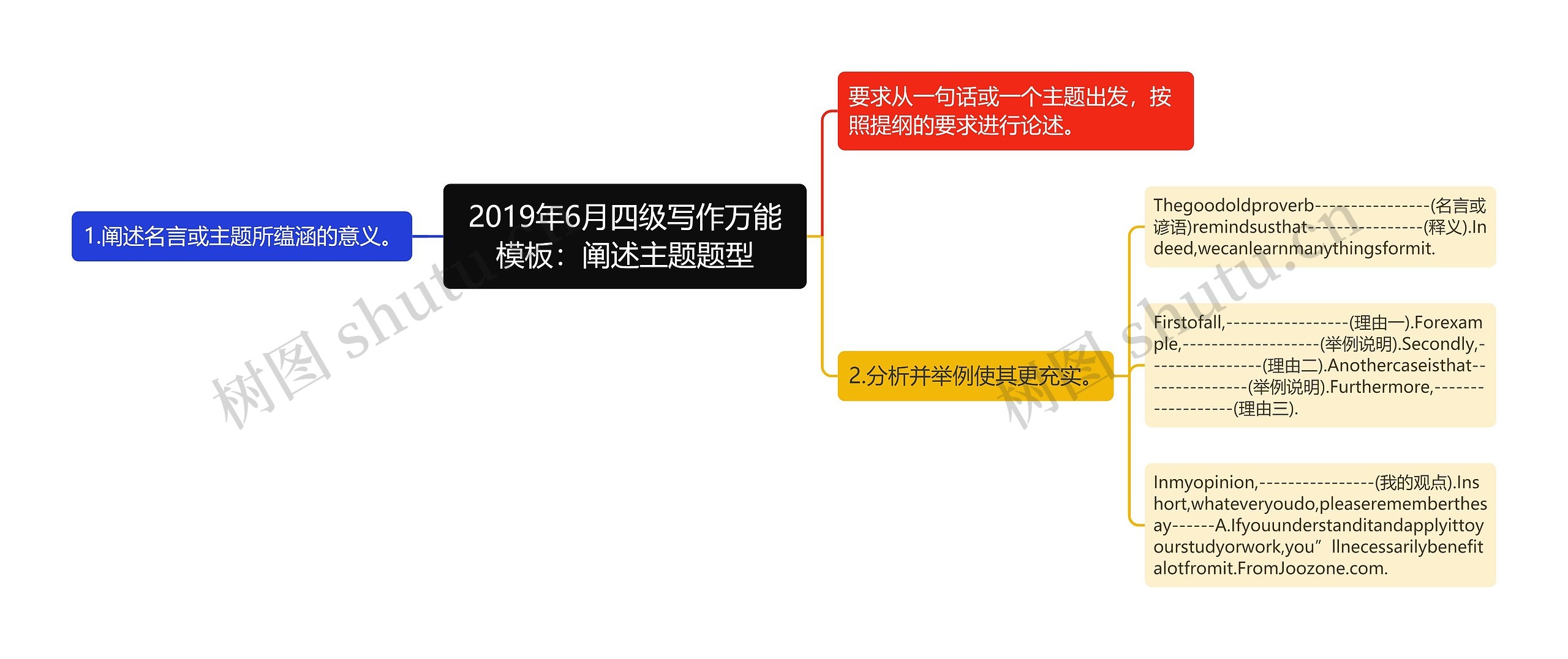 2019年6月四级写作万能：阐述主题题型思维导图