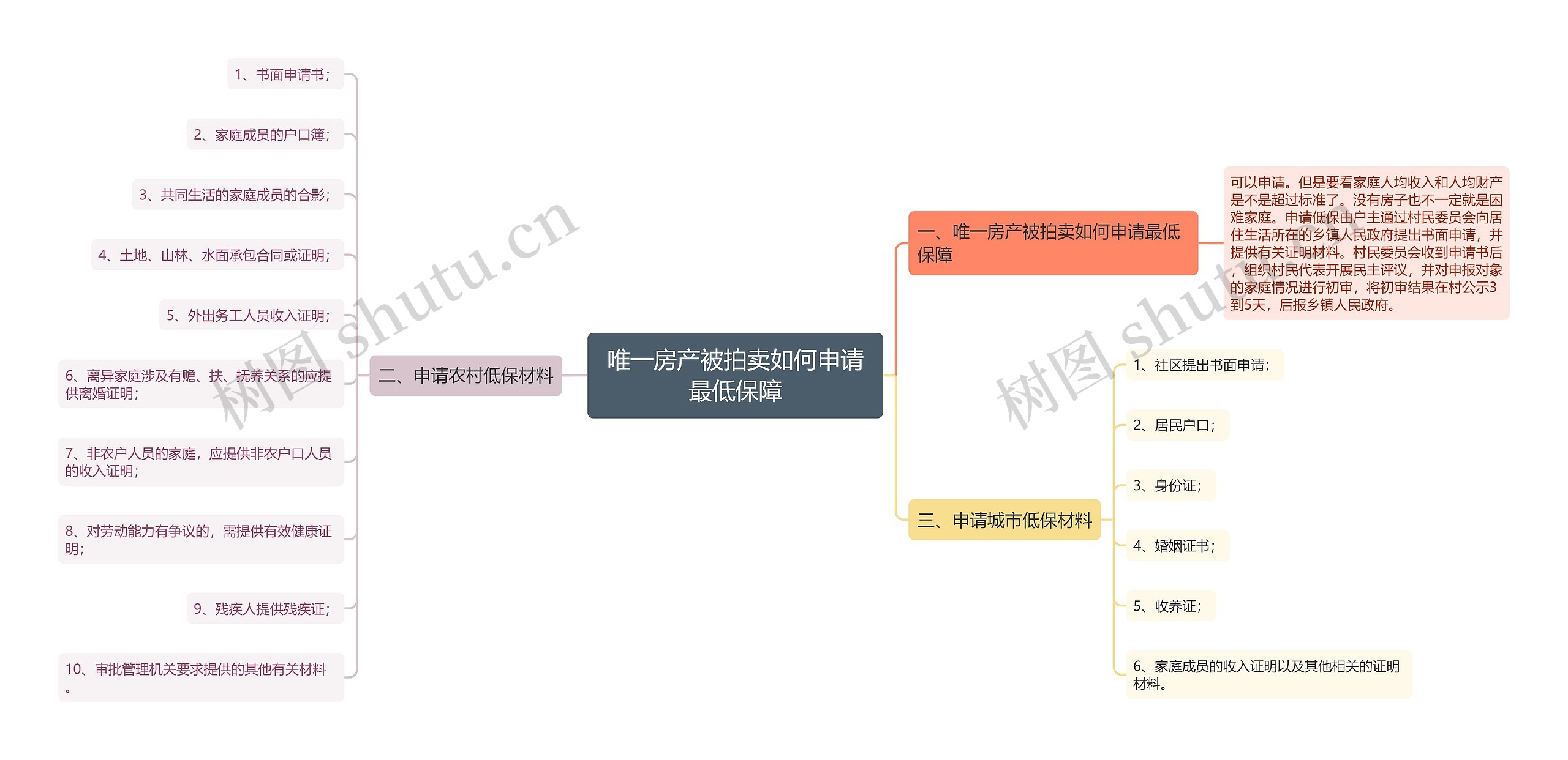 唯一房产被拍卖如何申请最低保障思维导图