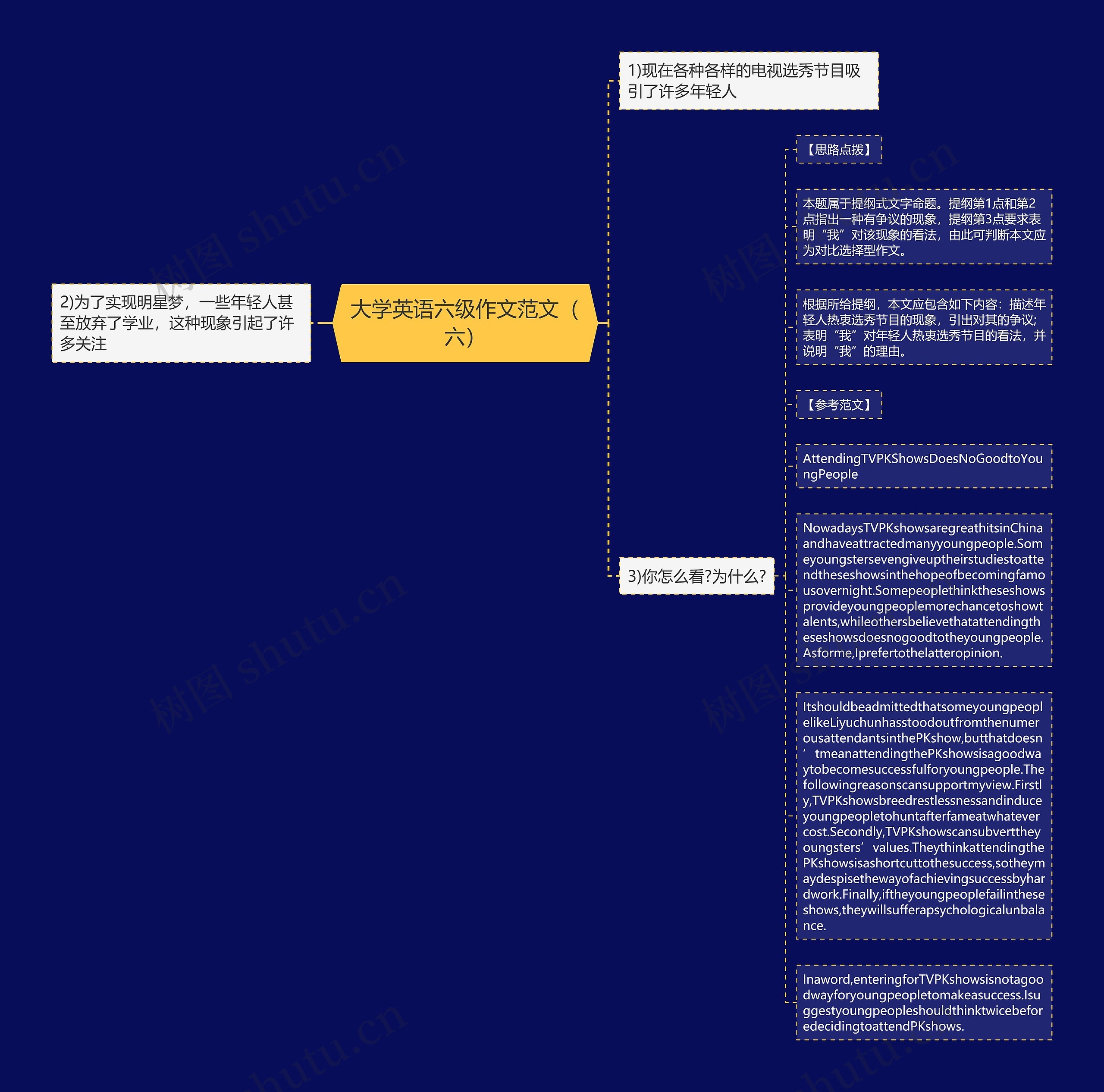 大学英语六级作文范文（六）思维导图