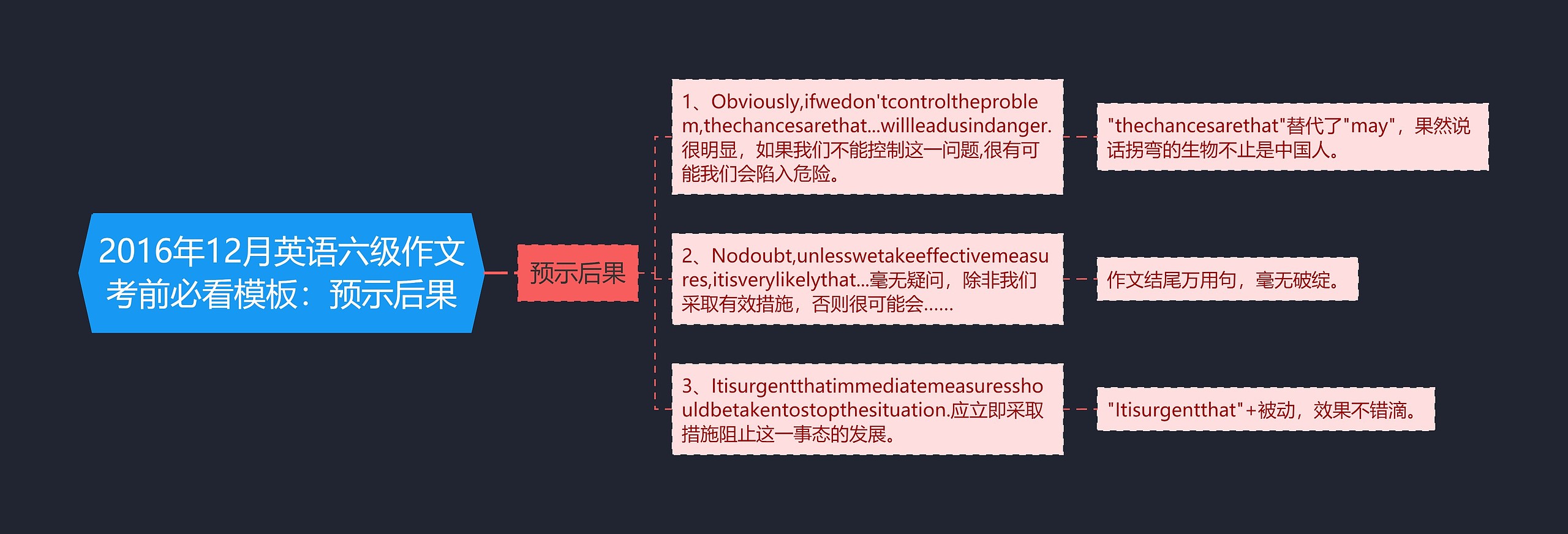 2016年12月英语六级作文考前必看模板：预示后果