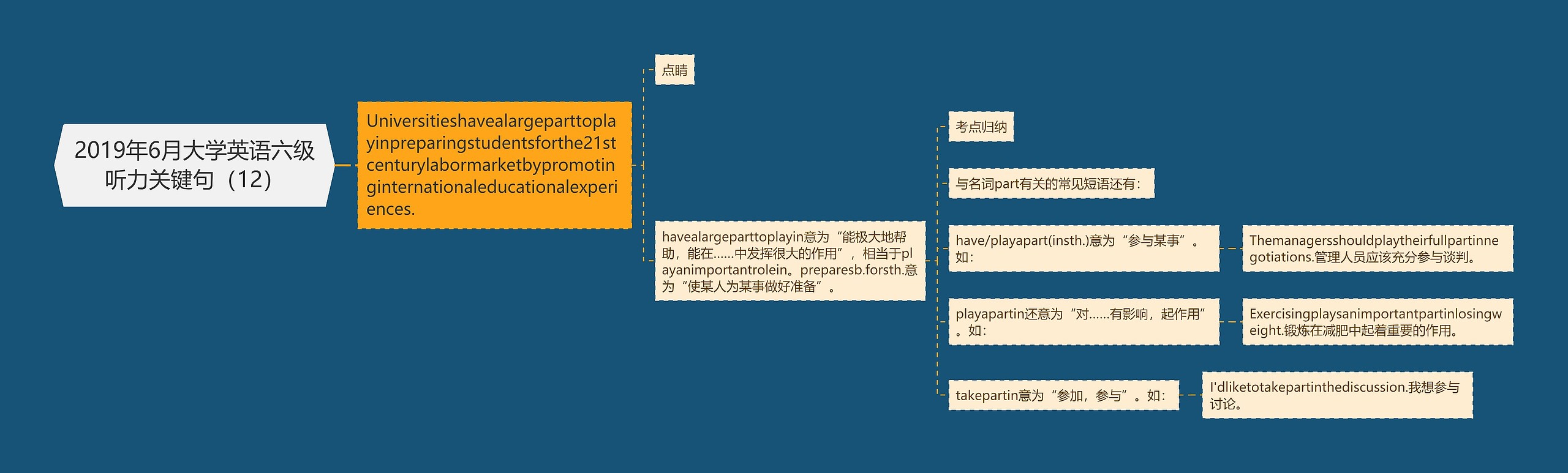 2019年6月大学英语六级听力关键句（12）思维导图