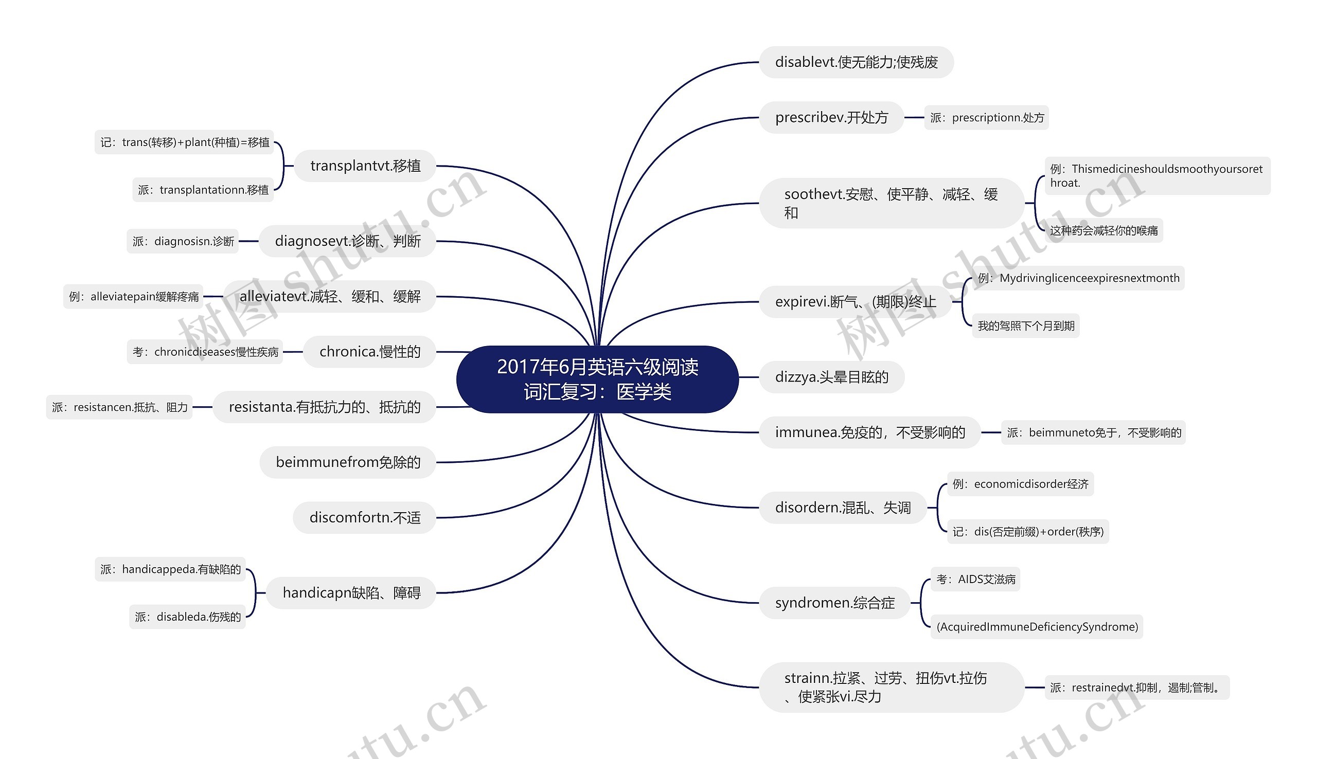 2017年6月英语六级阅读词汇复习：医学类思维导图