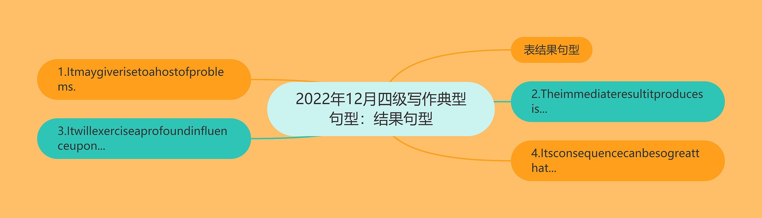 2022年12月四级写作典型句型：结果句型思维导图