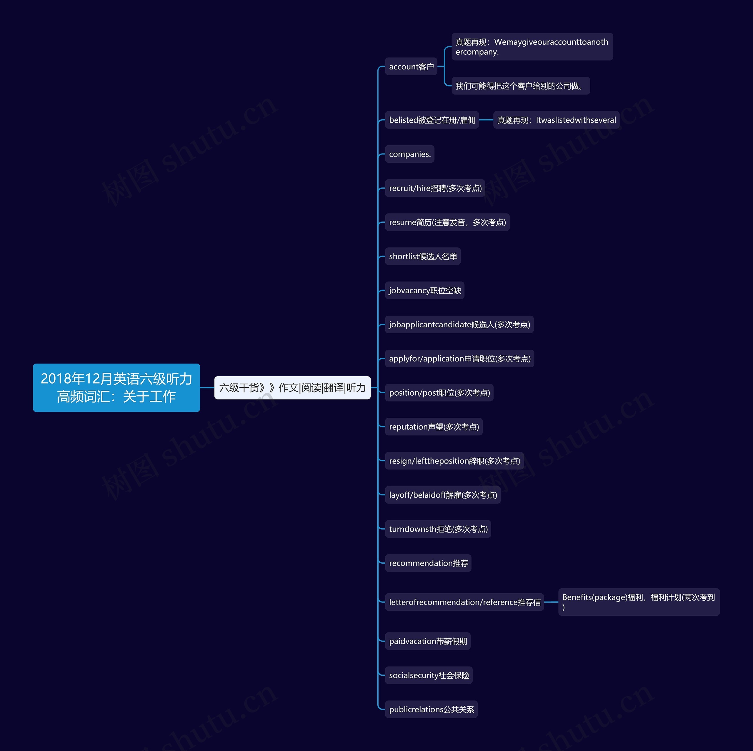 2018年12月英语六级听力高频词汇：关于工作思维导图