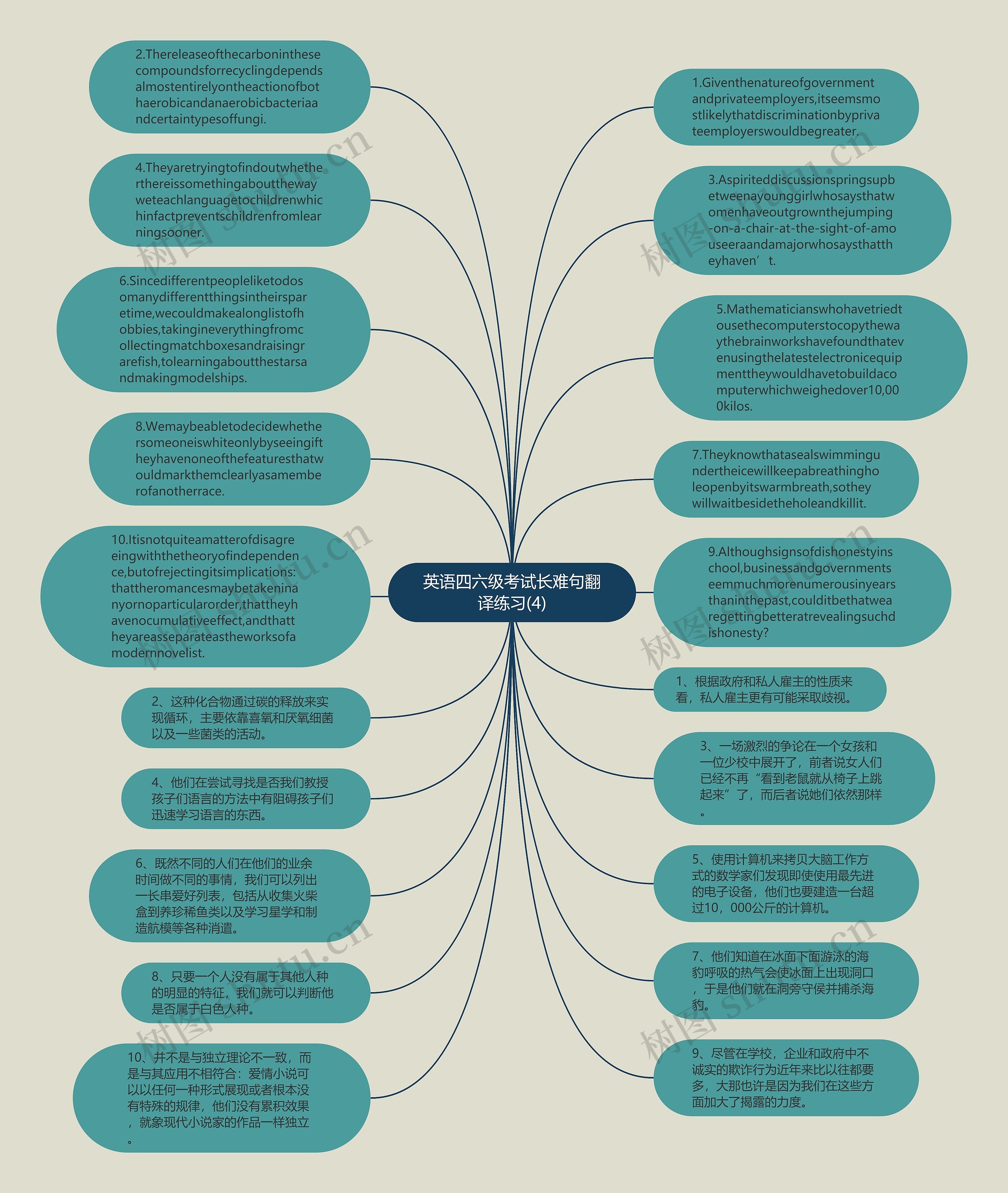英语四六级考试长难句翻译练习(4)思维导图