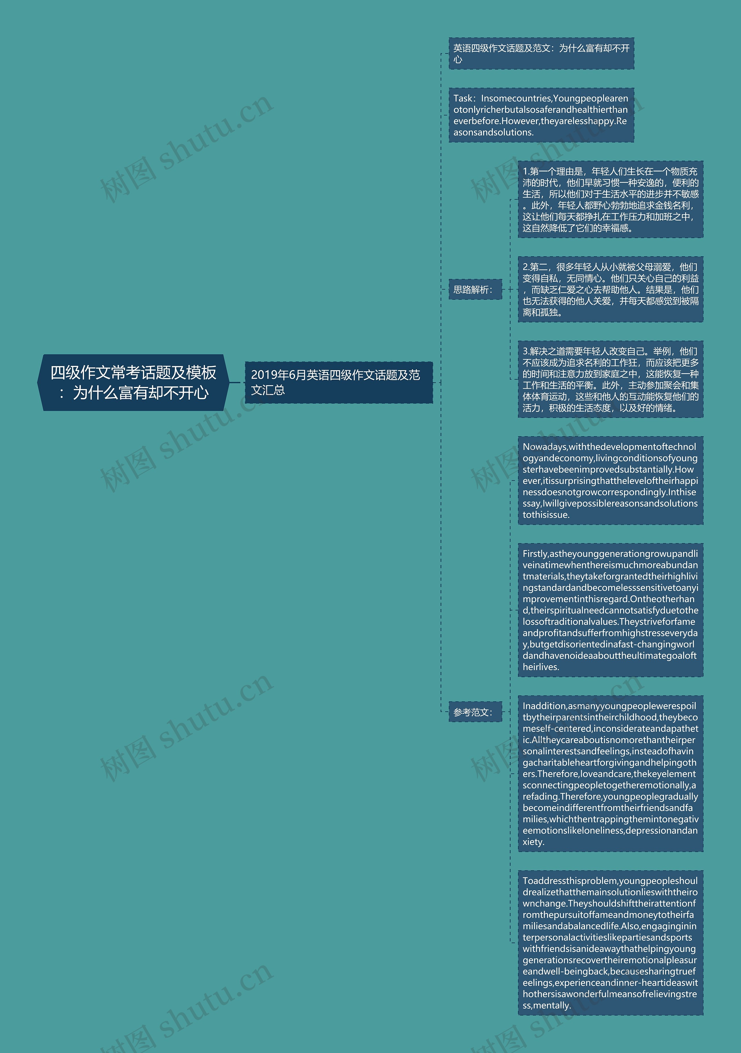 四级作文常考话题及：为什么富有却不开心思维导图