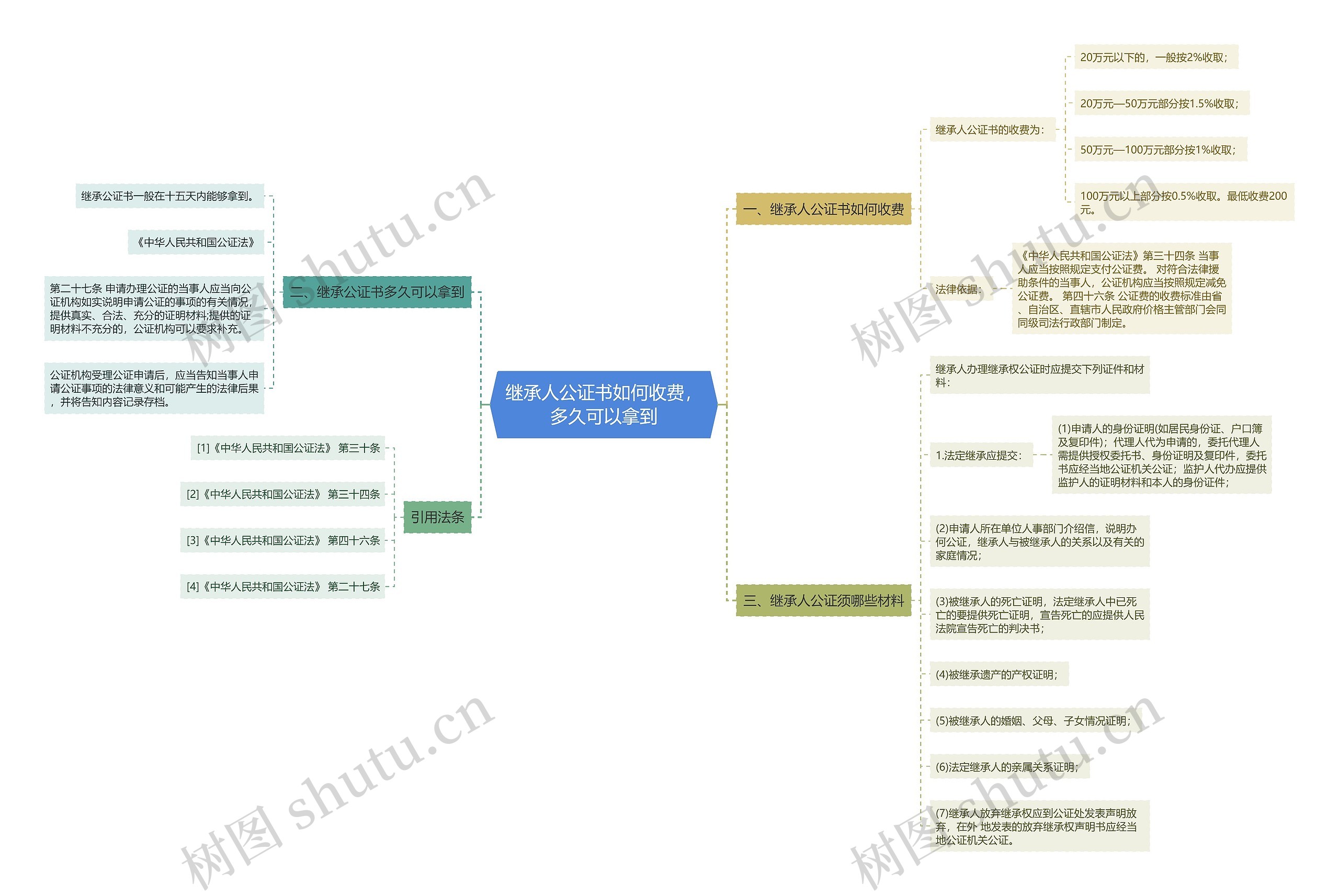 继承人公证书如何收费，多久可以拿到思维导图