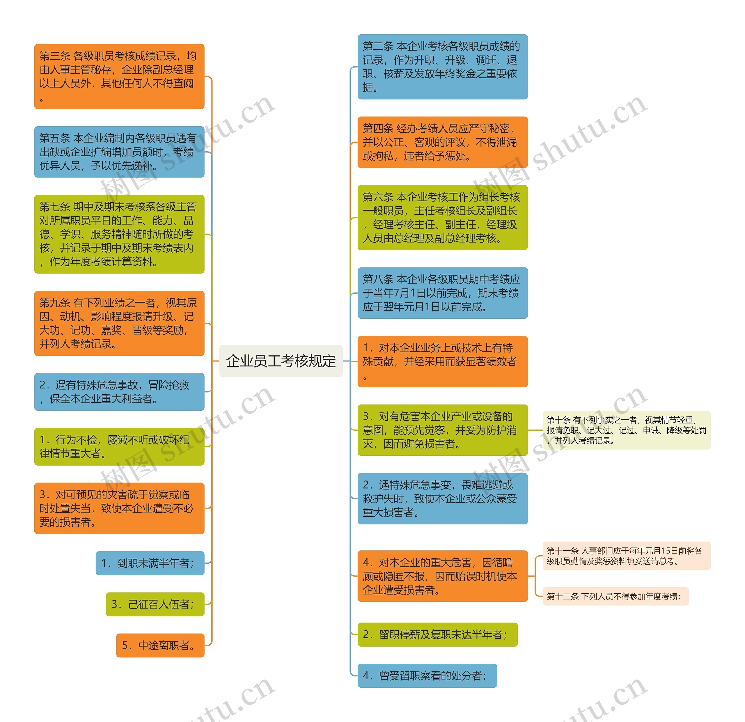 企业员工考核规定思维导图