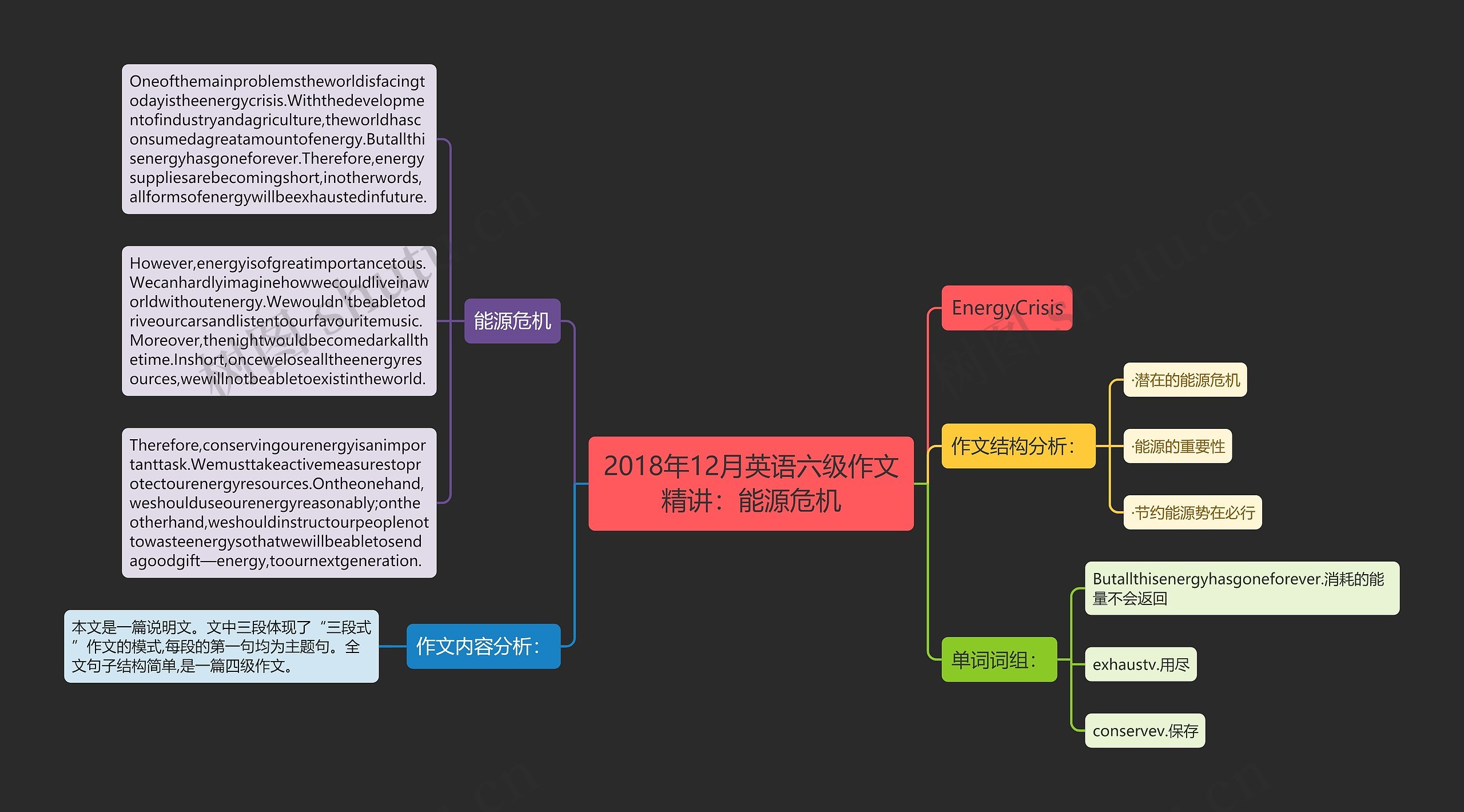 2018年12月英语六级作文精讲：能源危机