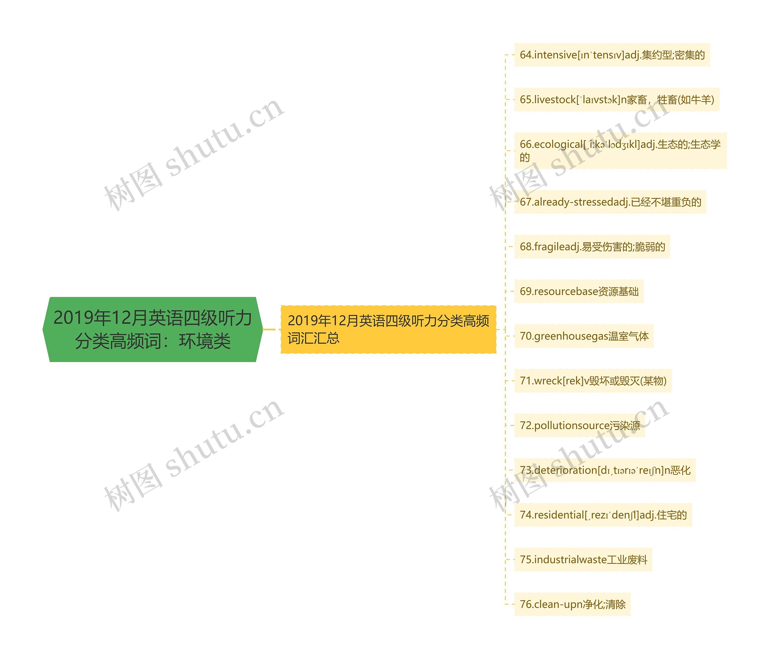 2019年12月英语四级听力分类高频词：环境类思维导图