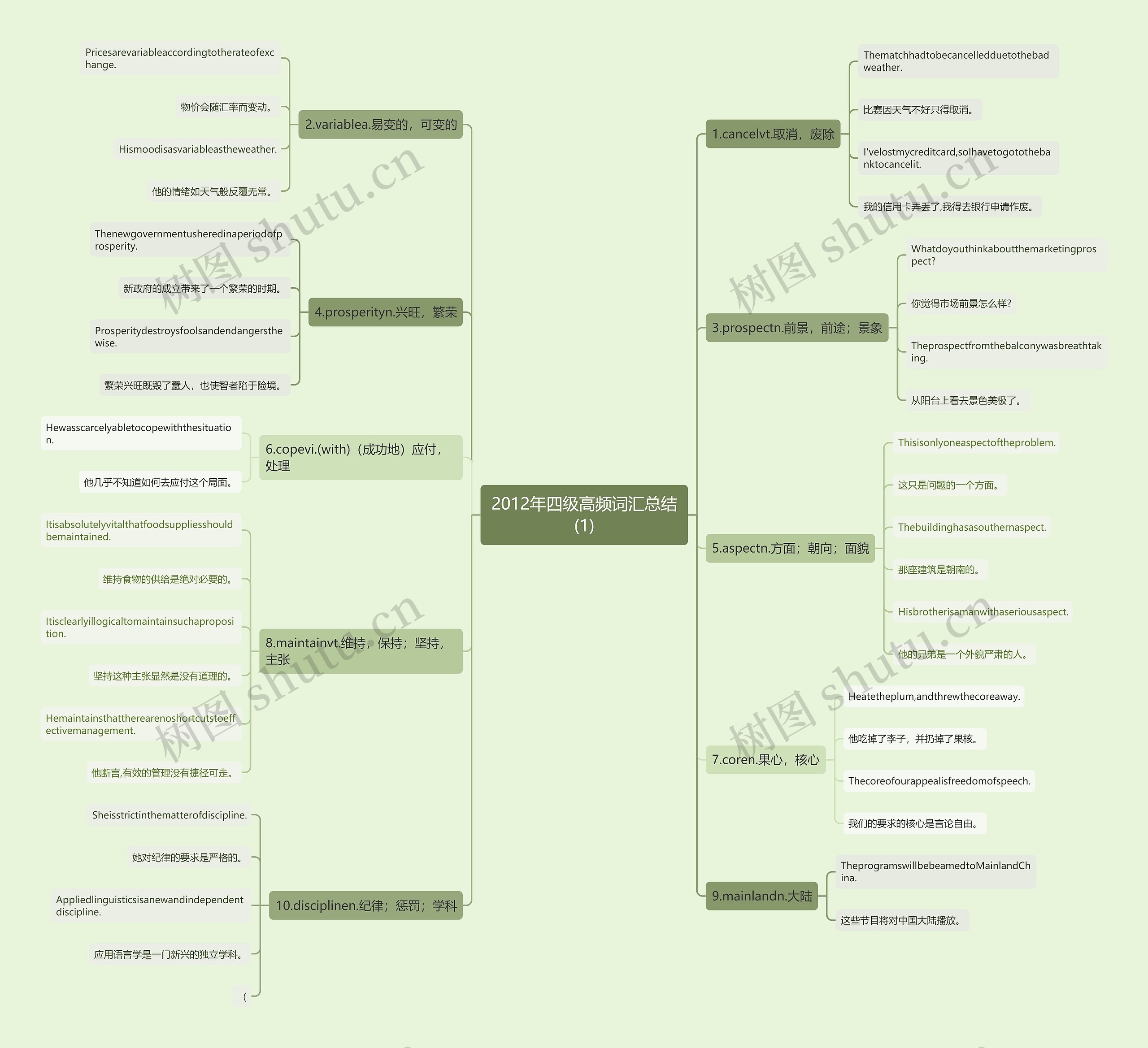 2012年四级高频词汇总结(1)思维导图
