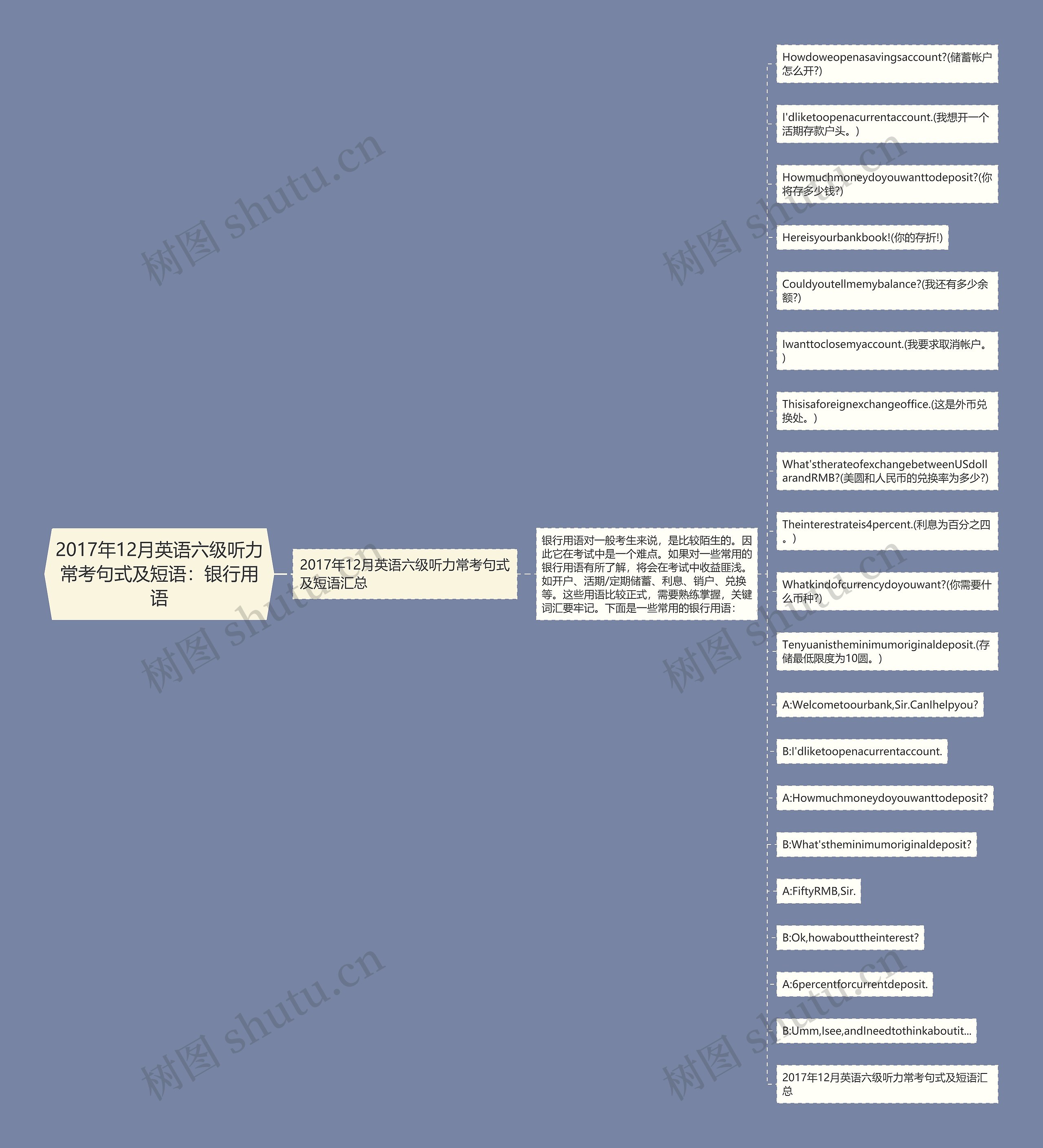 2017年12月英语六级听力常考句式及短语：银行用语思维导图