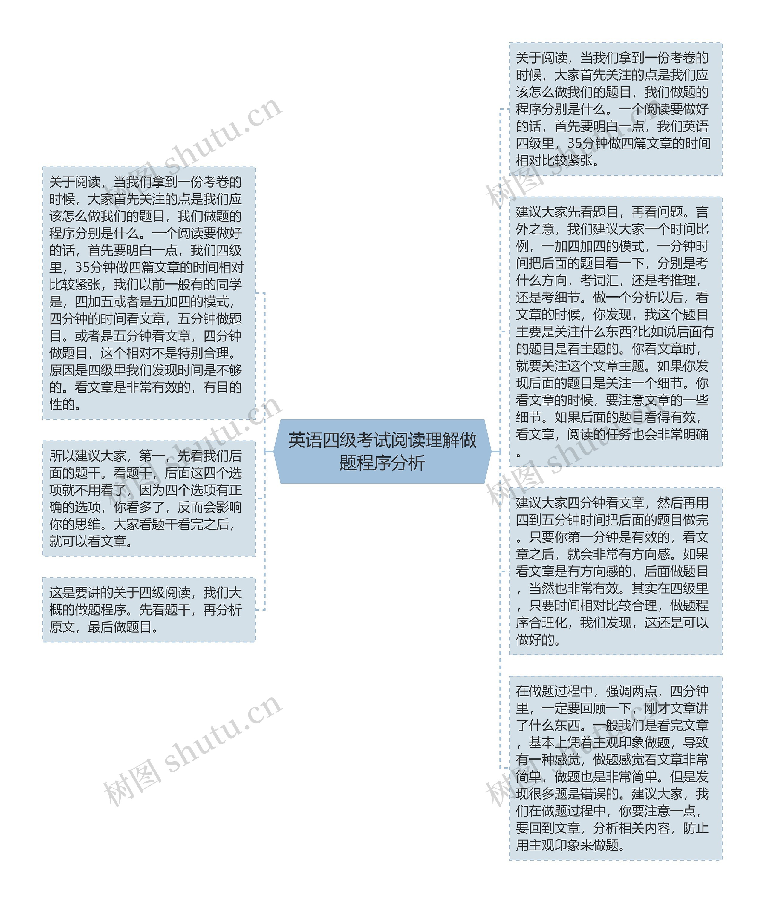 英语四级考试阅读理解做题程序分析思维导图