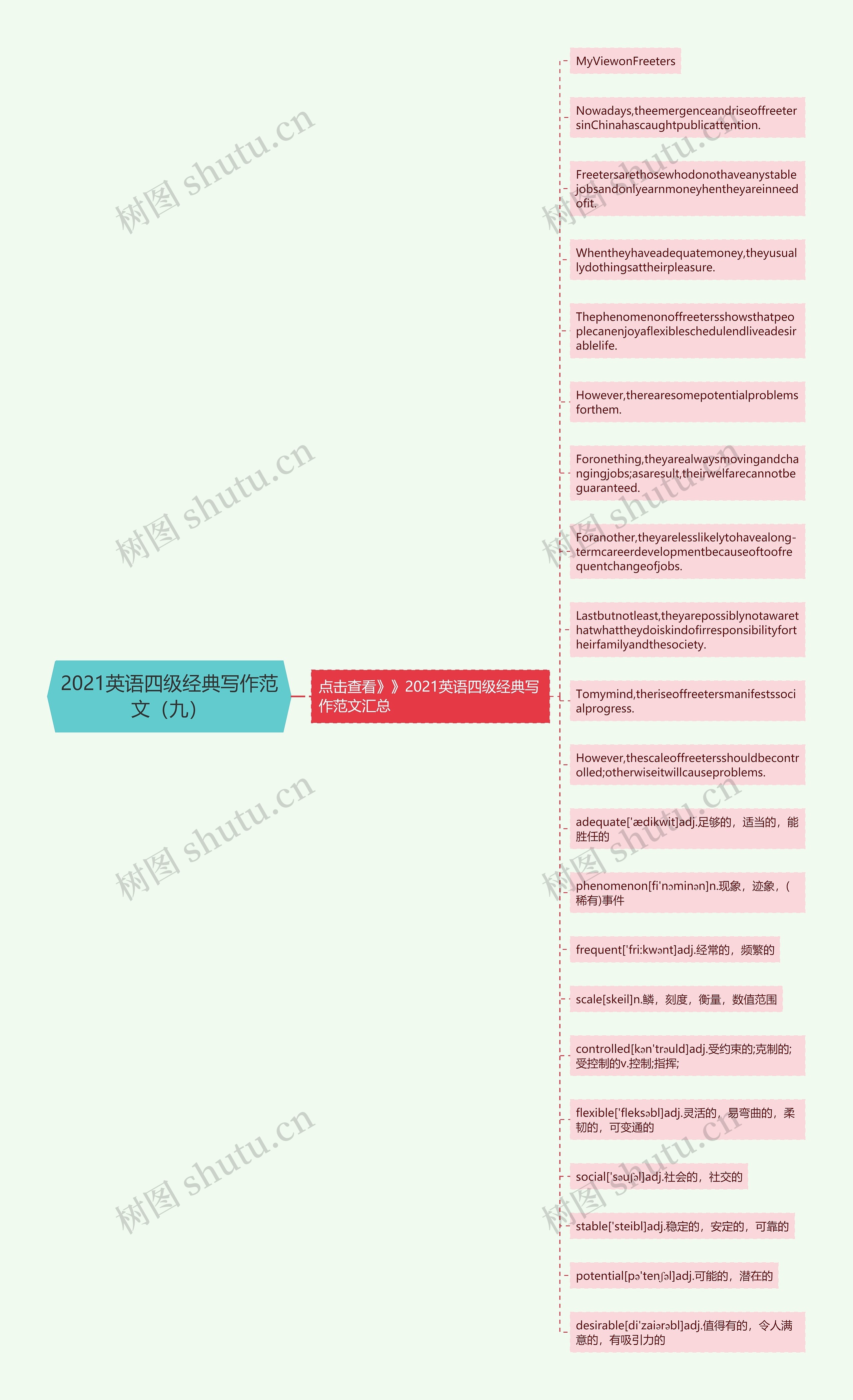 2021英语四级经典写作范文（九）思维导图