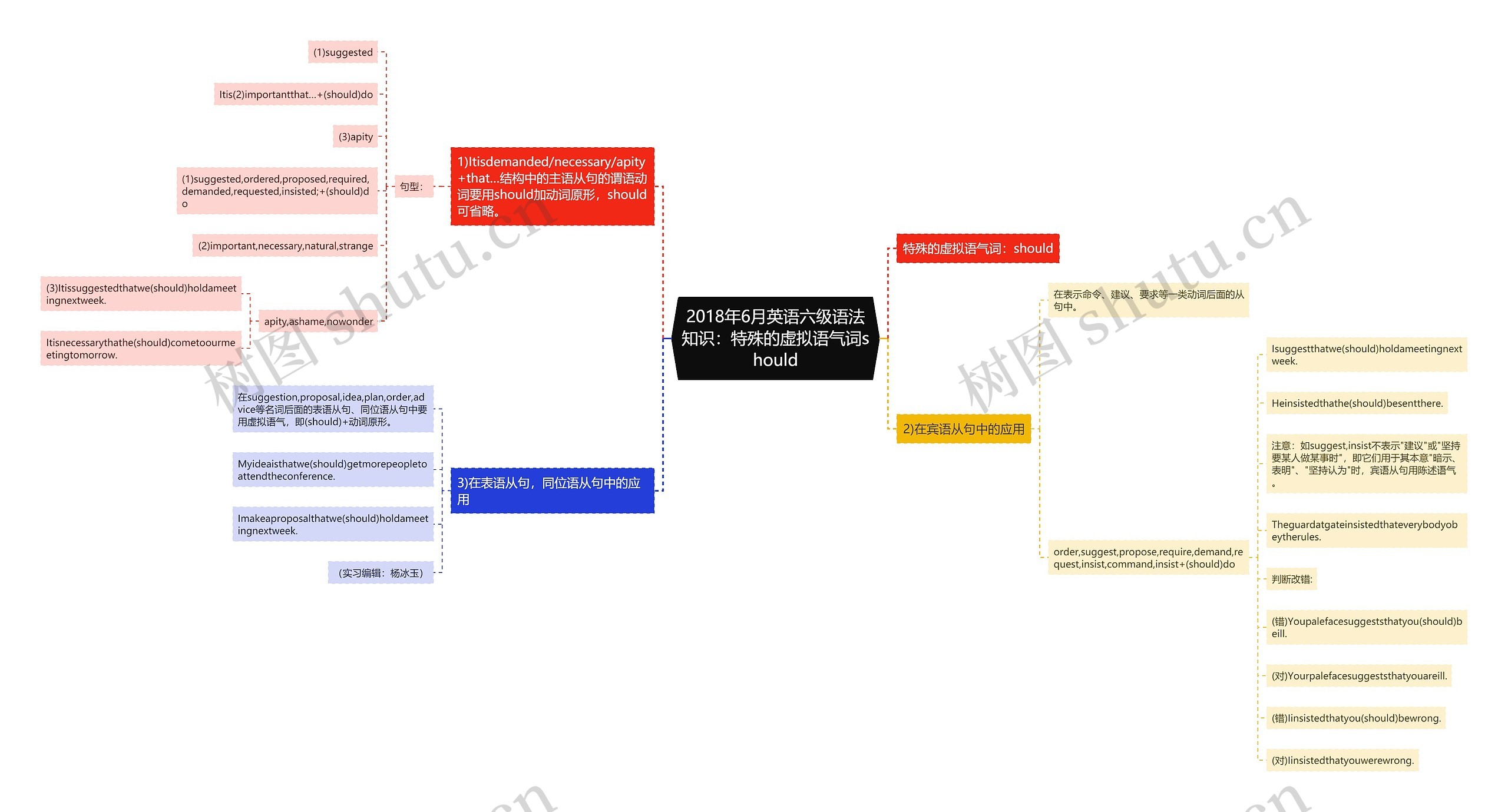 2018年6月英语六级语法知识：特殊的虚拟语气词should思维导图