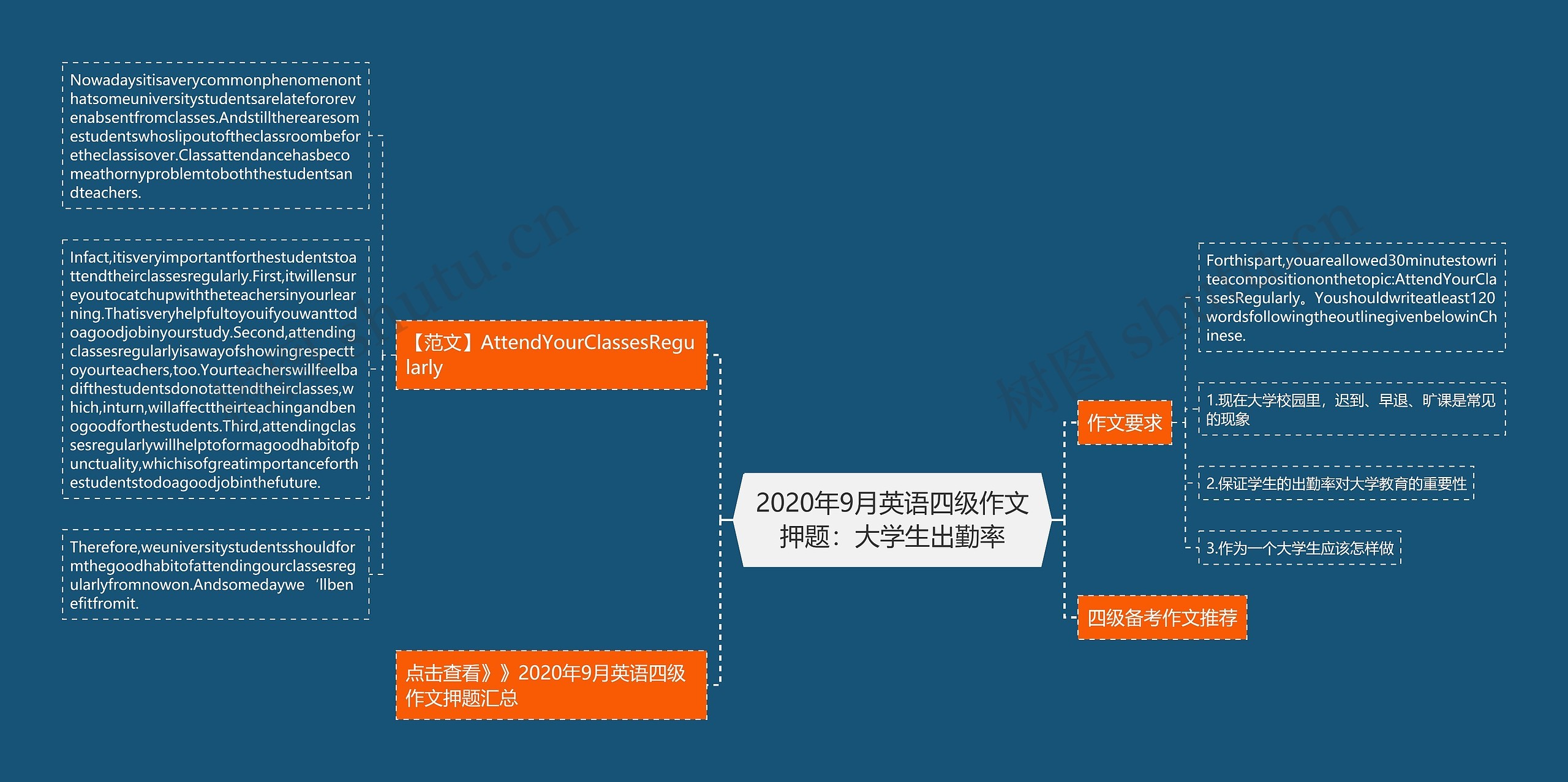 2020年9月英语四级作文押题：大学生出勤率思维导图