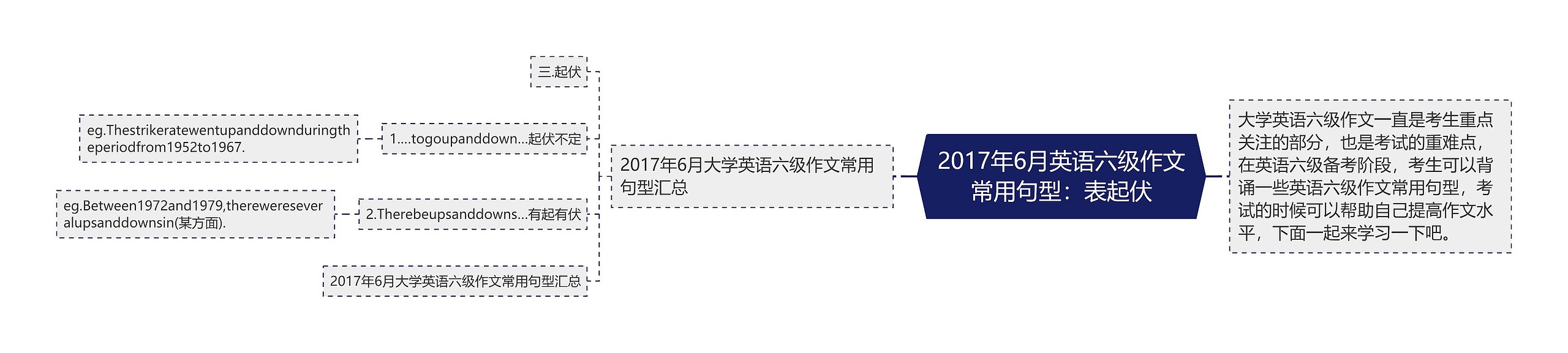 2017年6月英语六级作文常用句型：表起伏思维导图