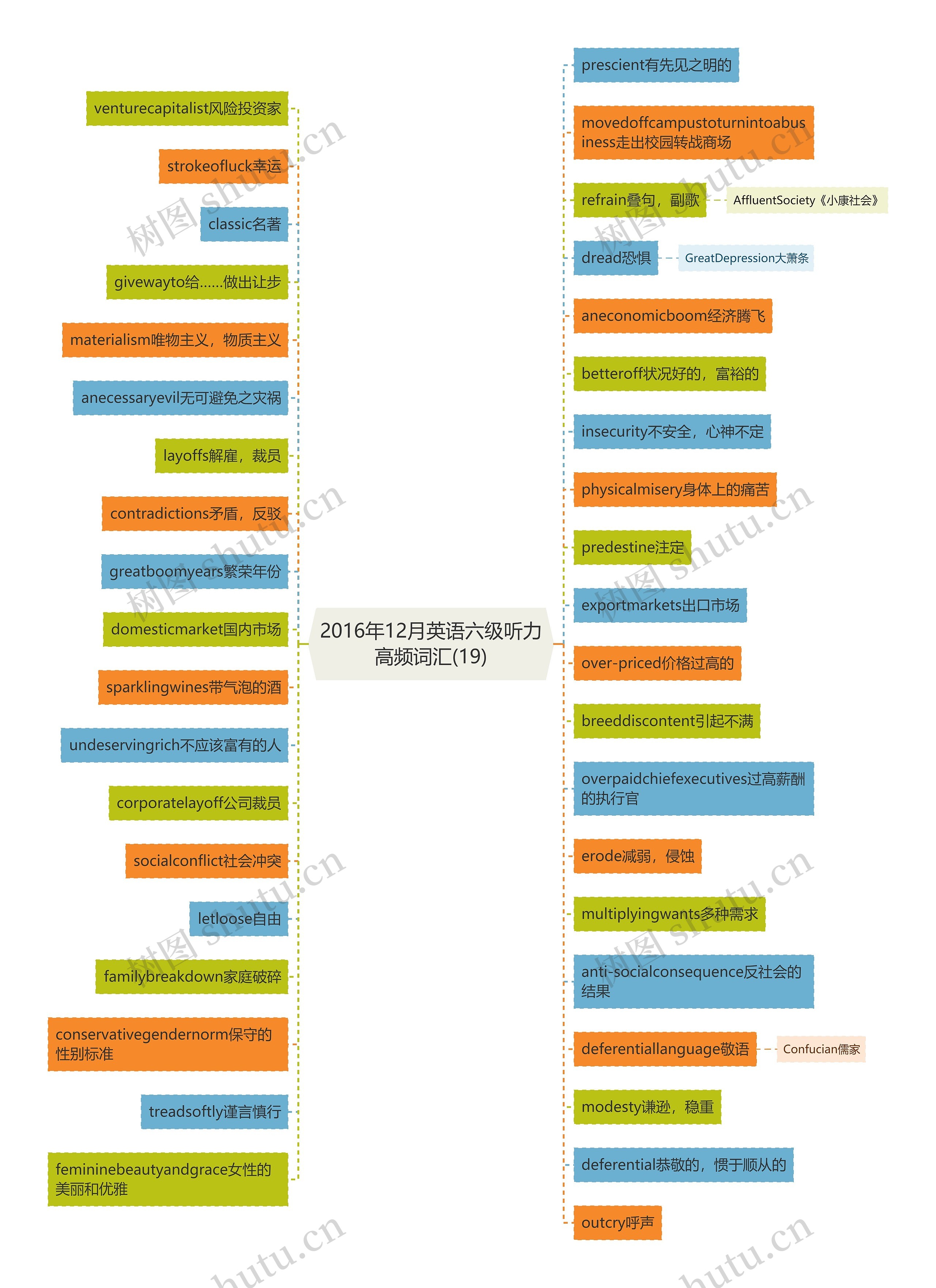 2016年12月英语六级听力高频词汇(19)思维导图