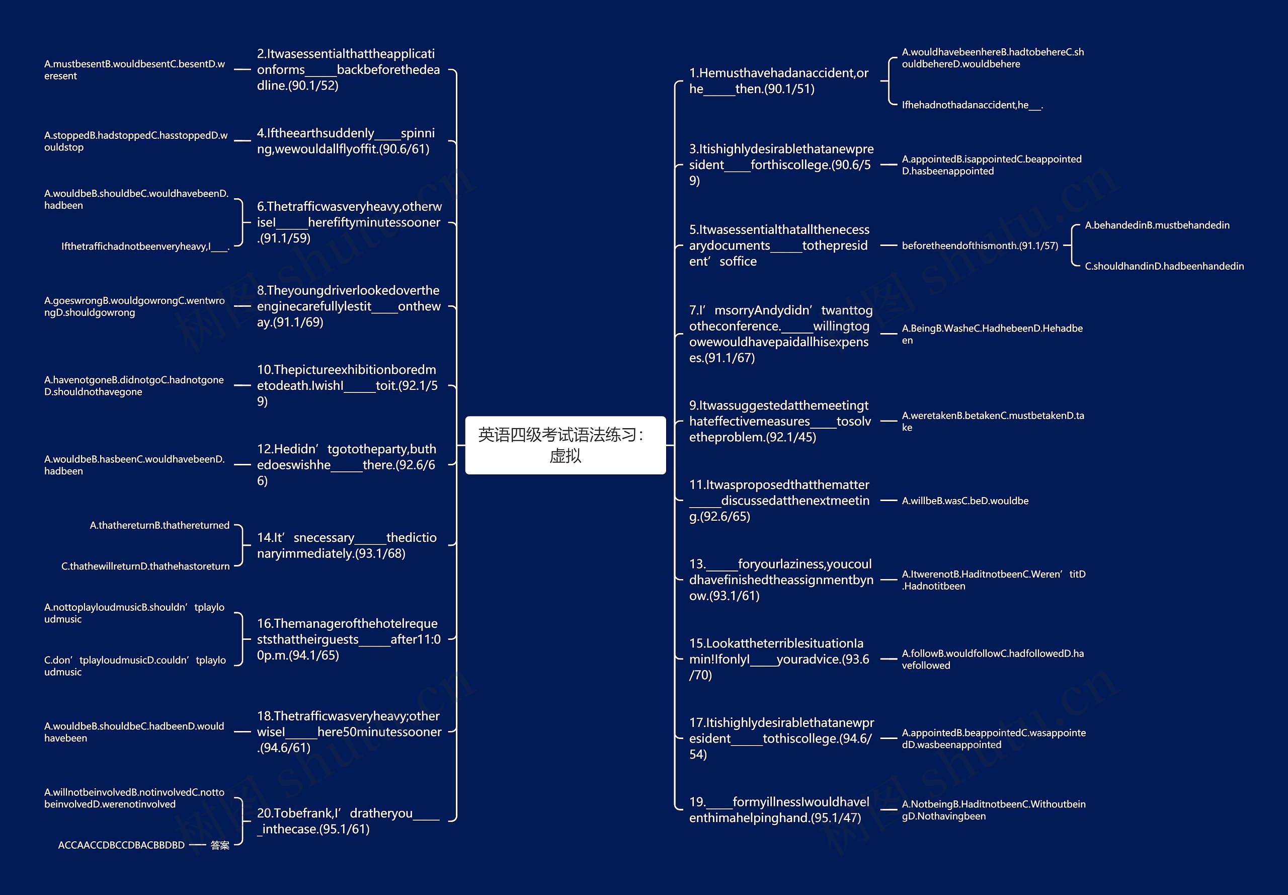 英语四级考试语法练习：虚拟思维导图